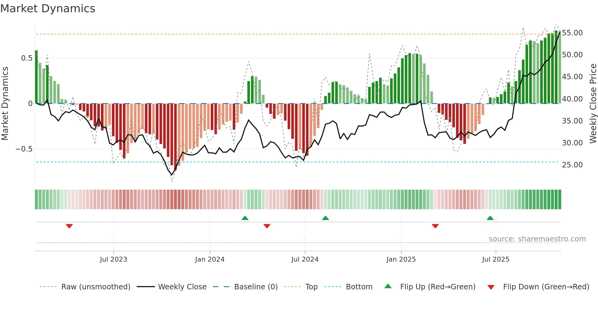 SUPN weekly Market Dynamics chart