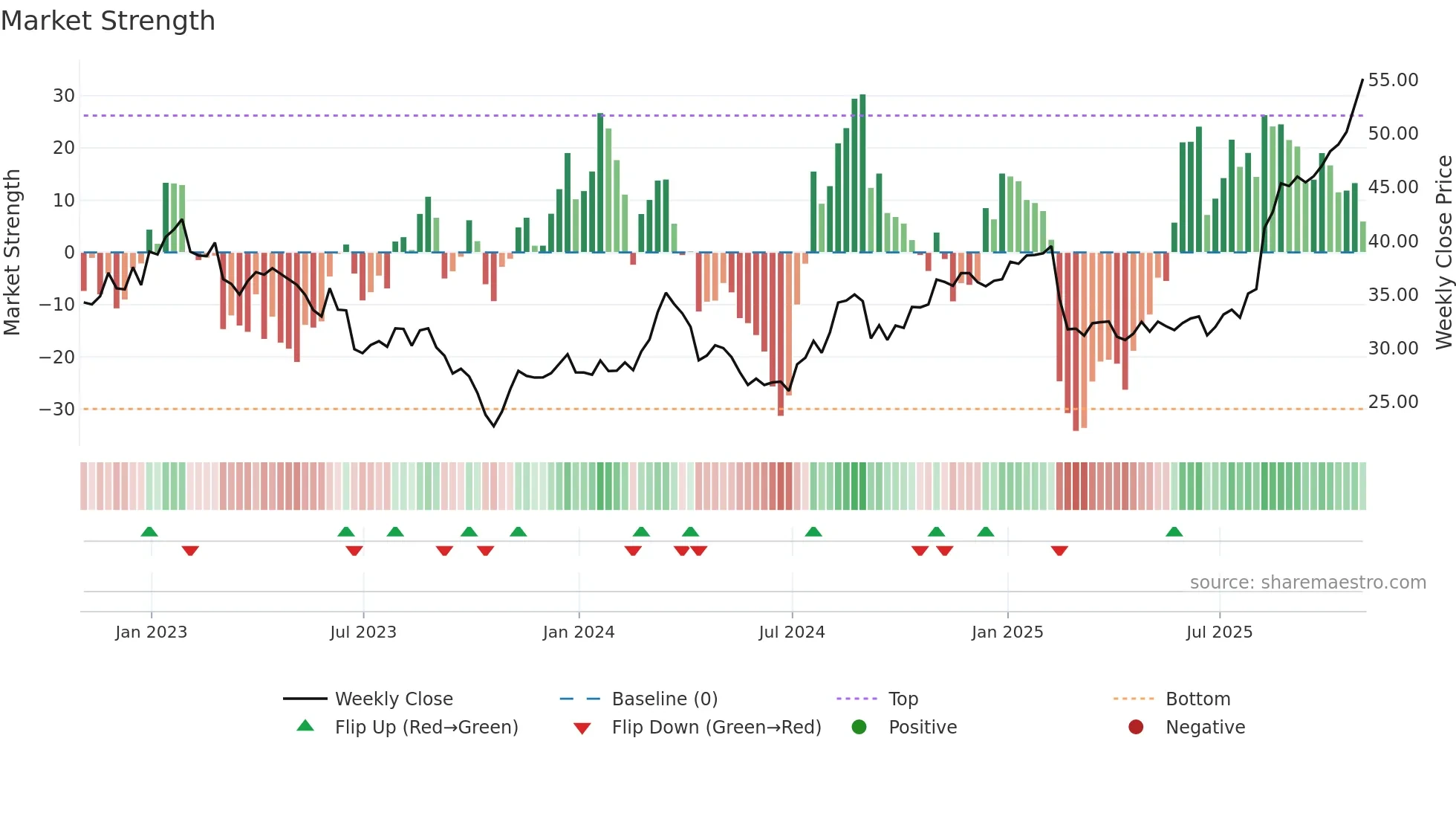 SUPN weekly Market Strength chart