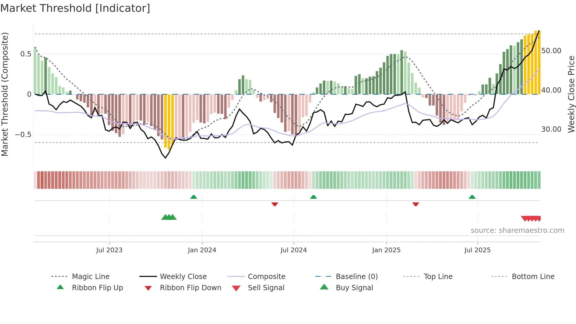 SUPN weekly Market Threshold chart