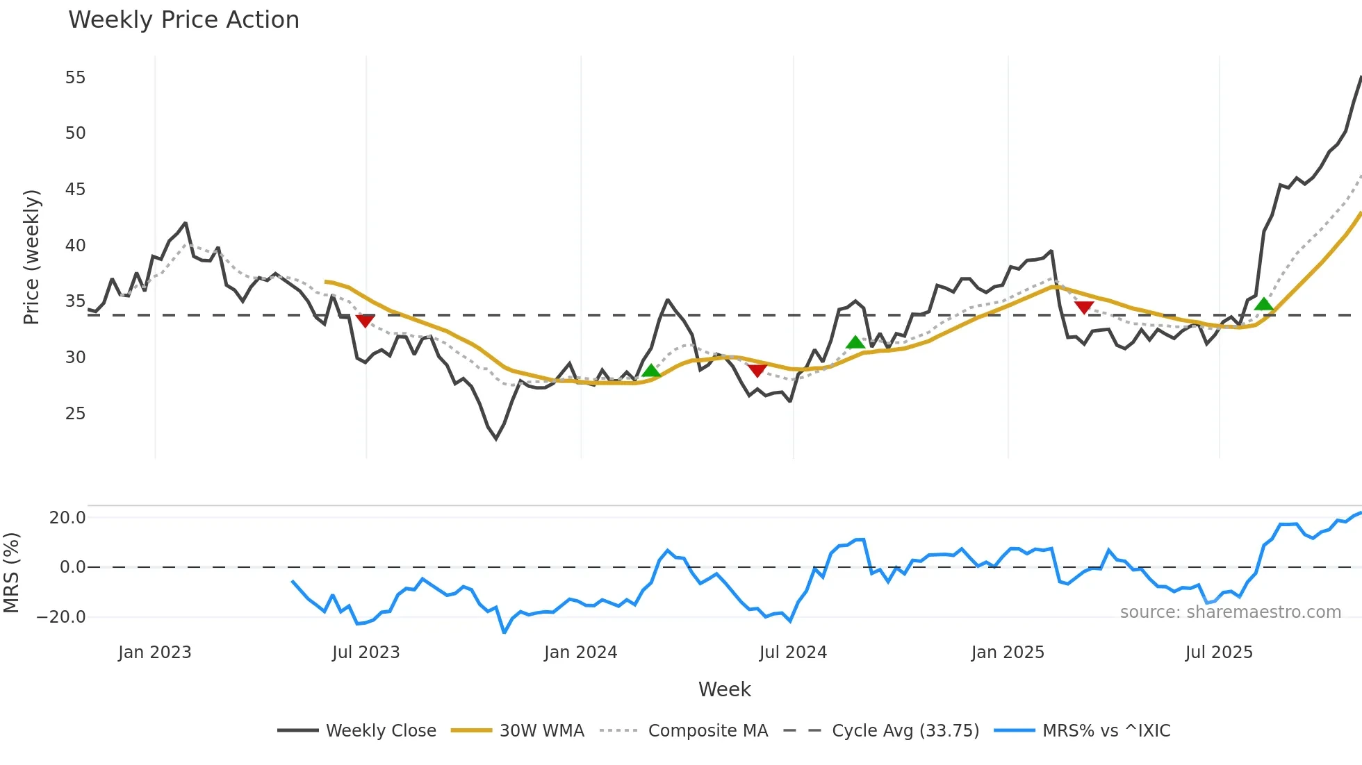 SUPN weekly Price Action chart, closing 2025-10-31