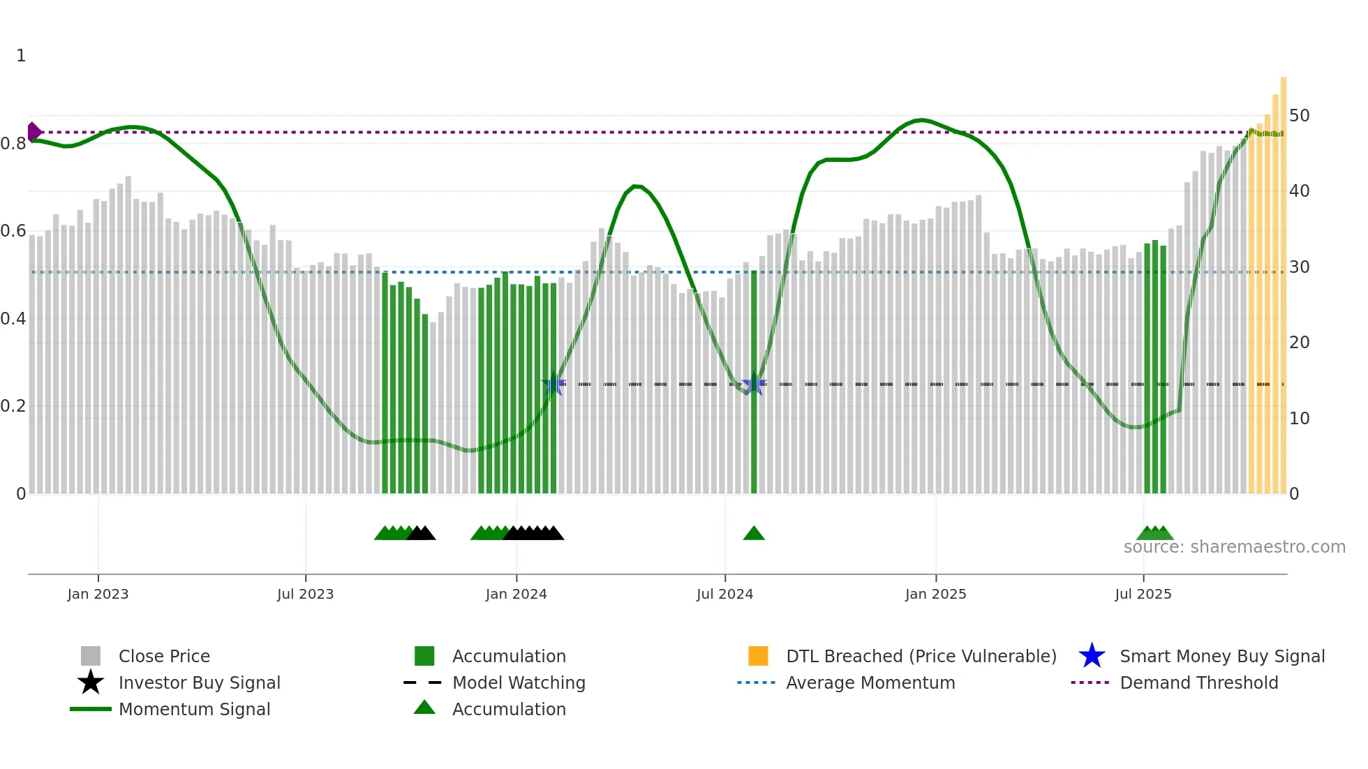 SUPN weekly Smart Money chart