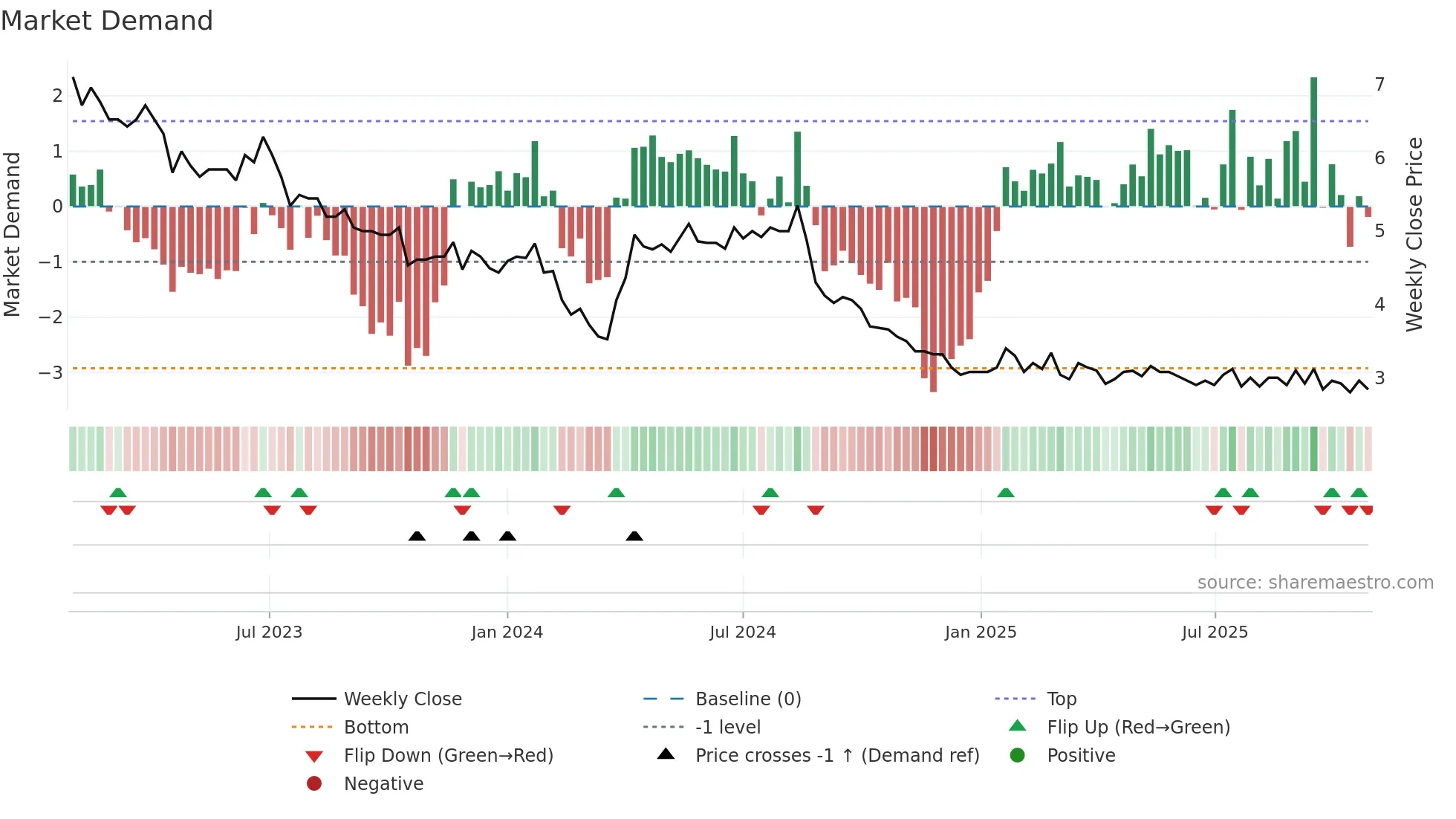 ELEAV weekly Market Demand chart