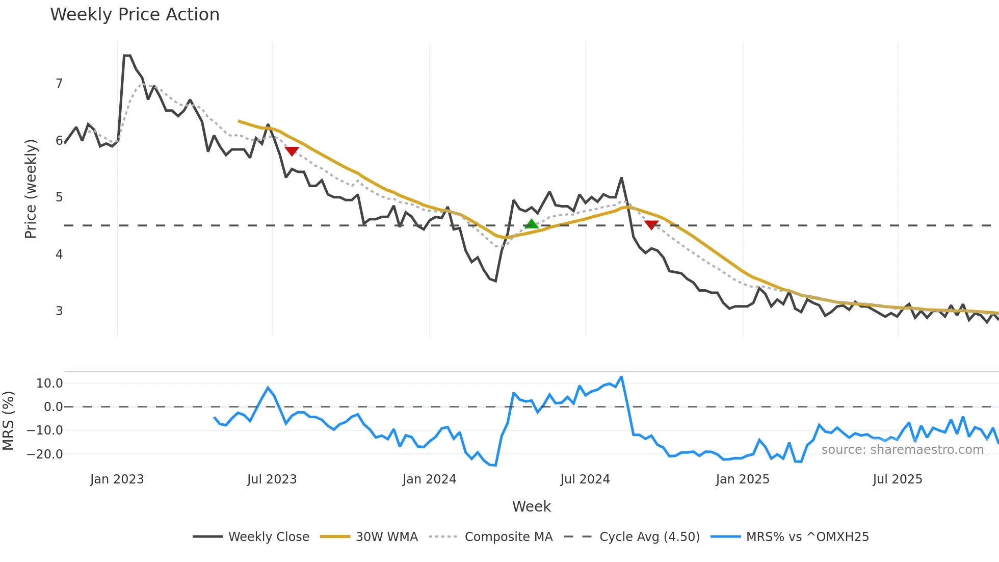 ELEAV weekly Price Action chart, closing 2025-10-27