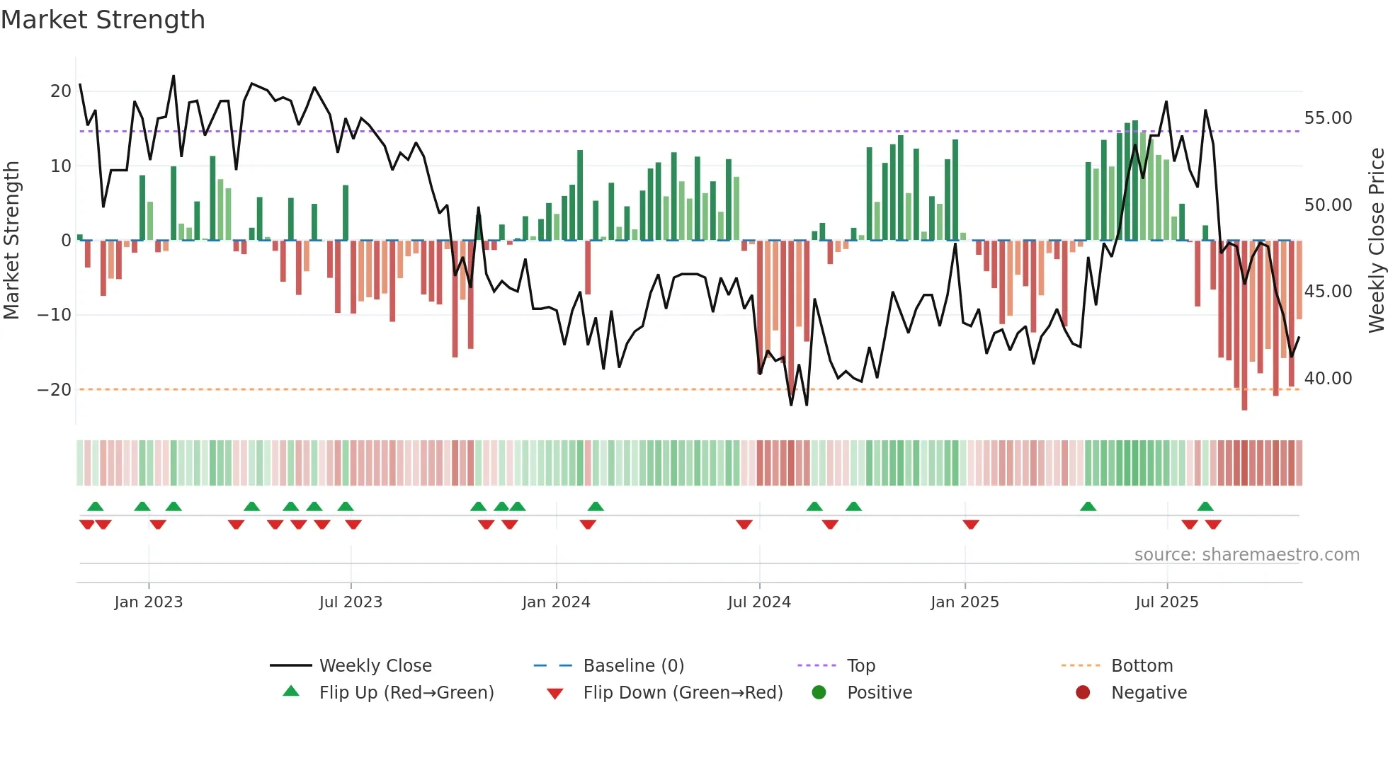 HIGHCO-B weekly Market Strength chart