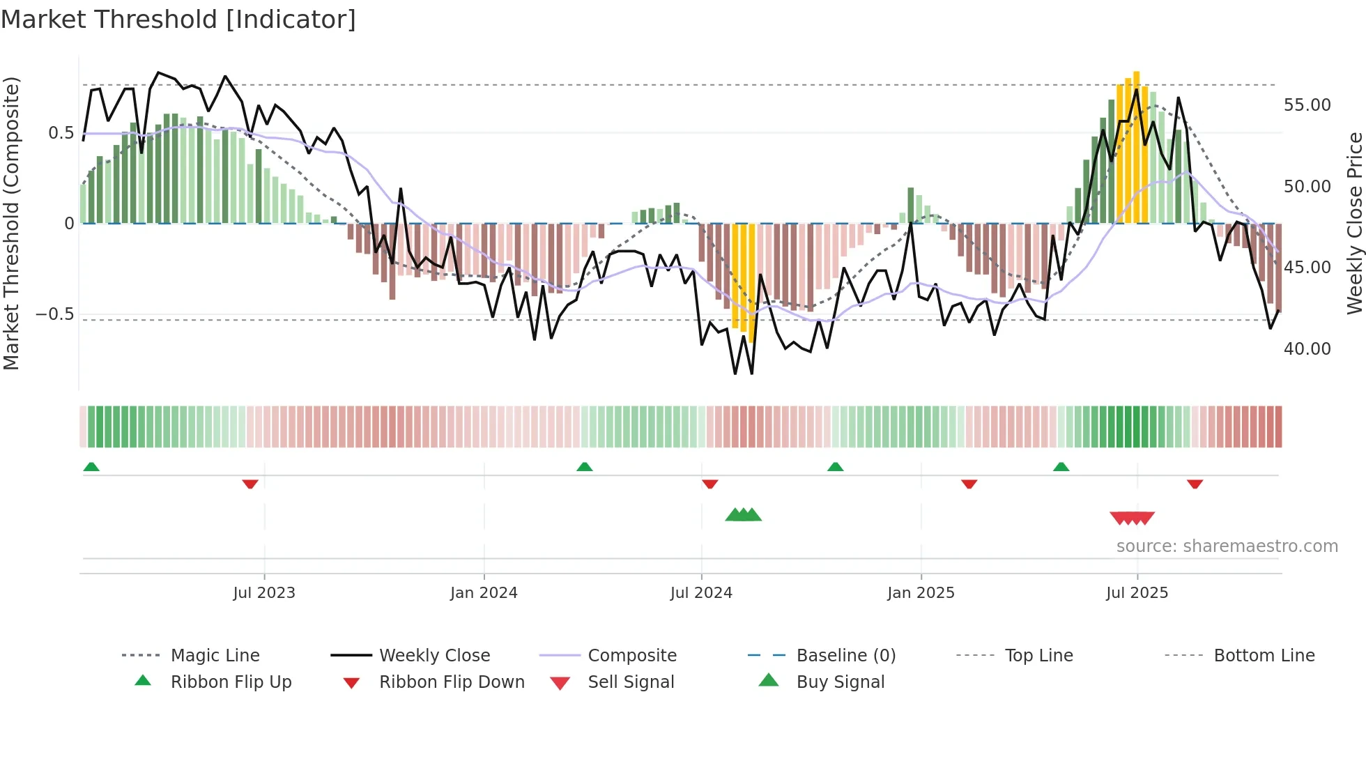 HIGHCO-B weekly Market Threshold chart