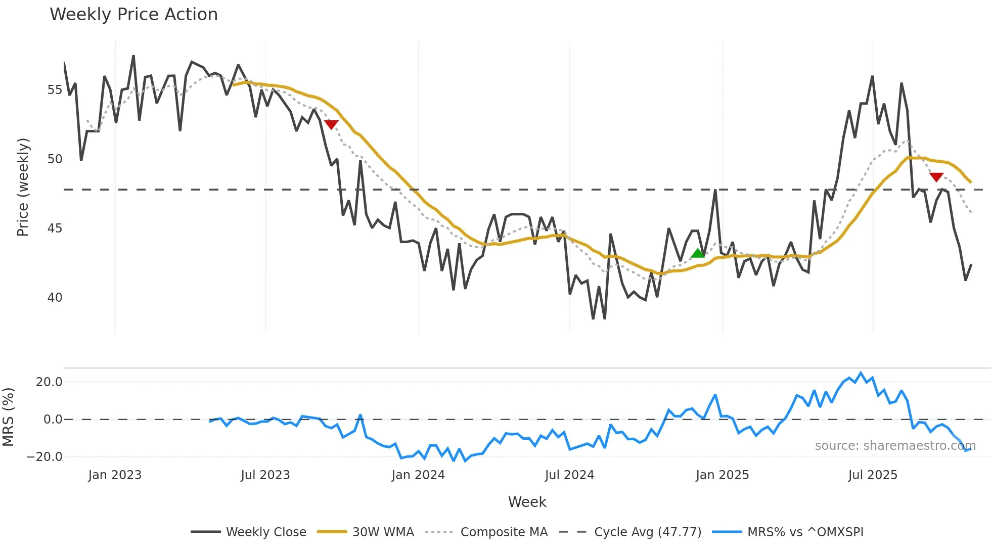 HIGHCO-B weekly Price Action chart, closing 2025-10-27