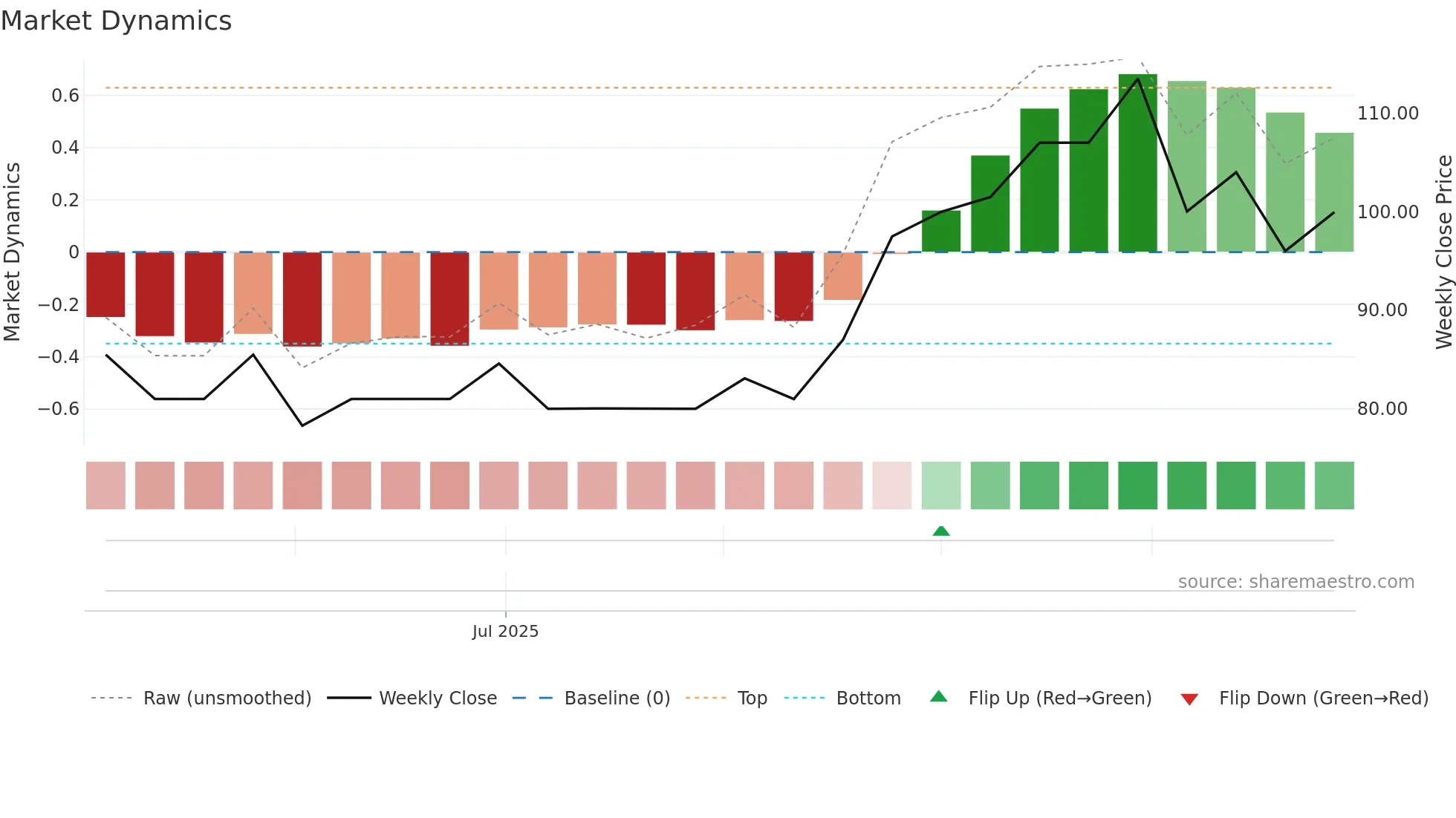 COSH weekly Market Dynamics chart
