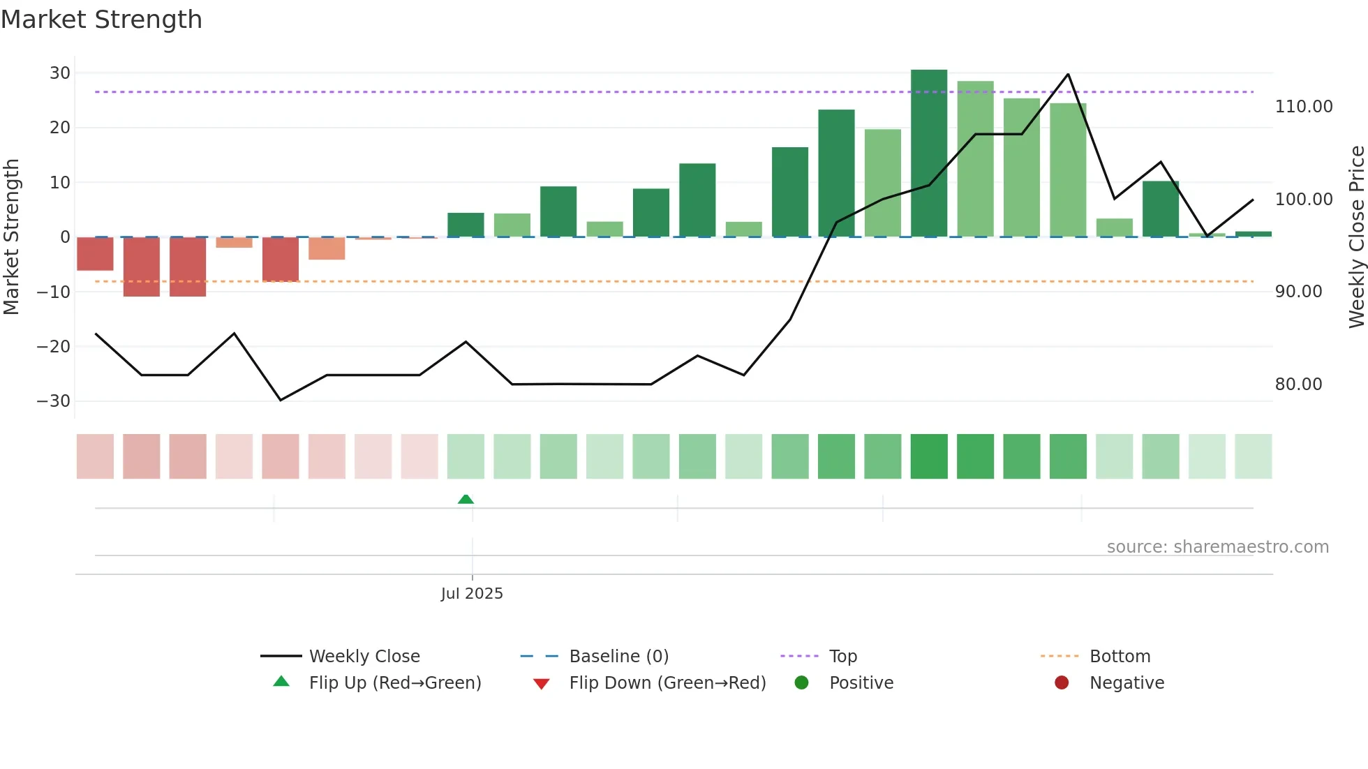COSH weekly Market Strength chart