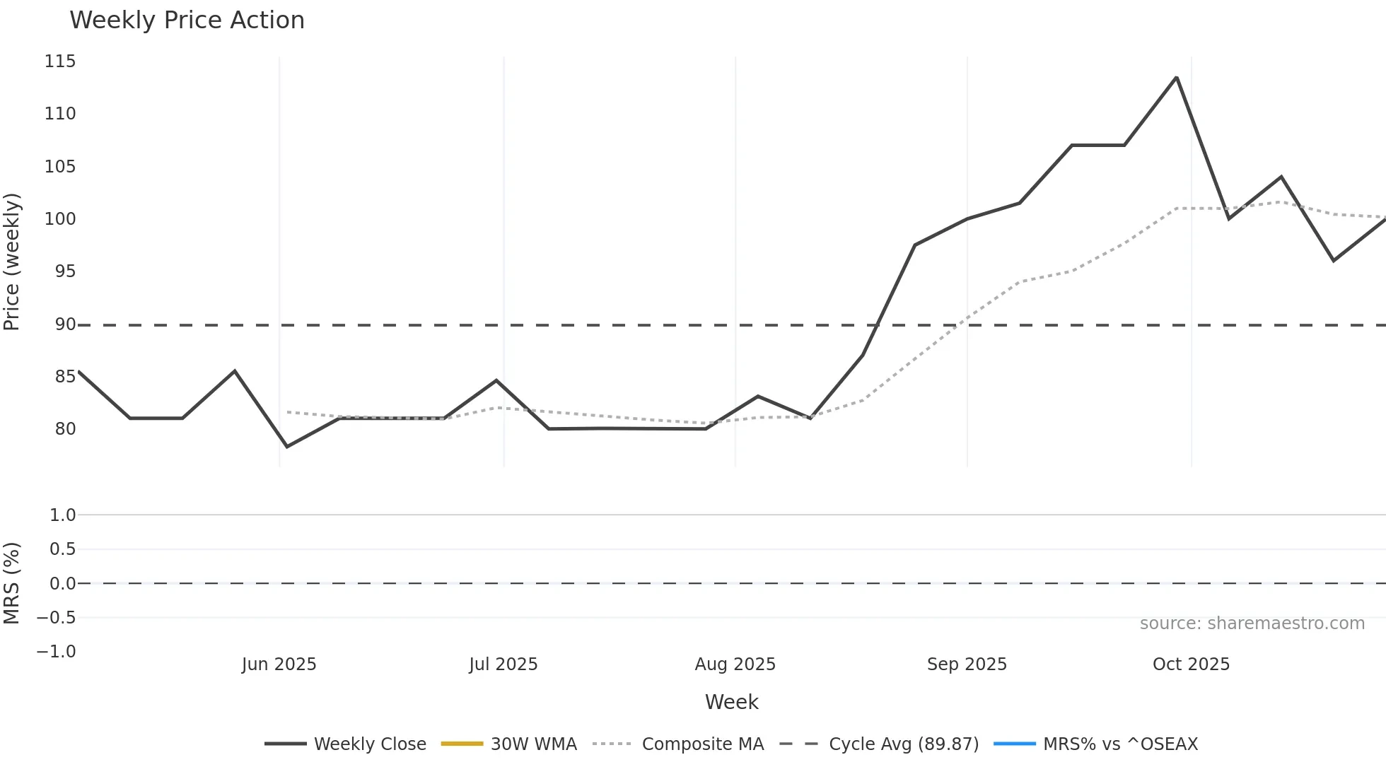 COSH weekly Price Action chart, closing 2025-10-27