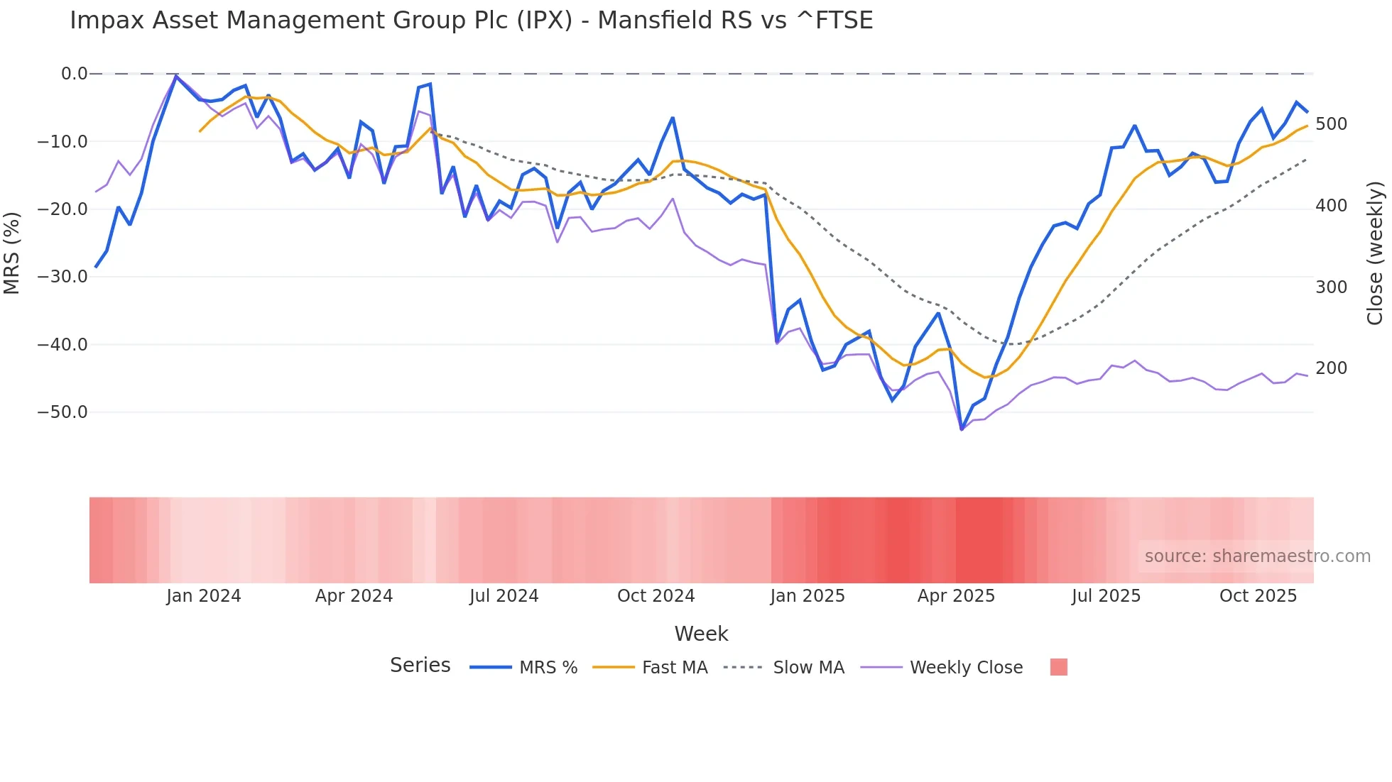 IPX Mansfield Relative Strength chart