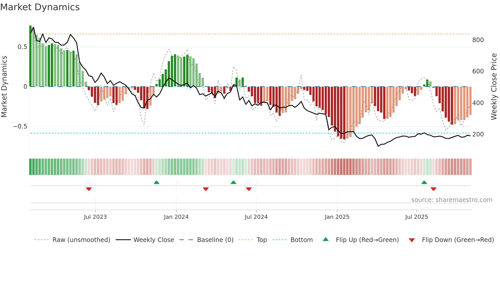 IPX weekly Market Dynamics chart