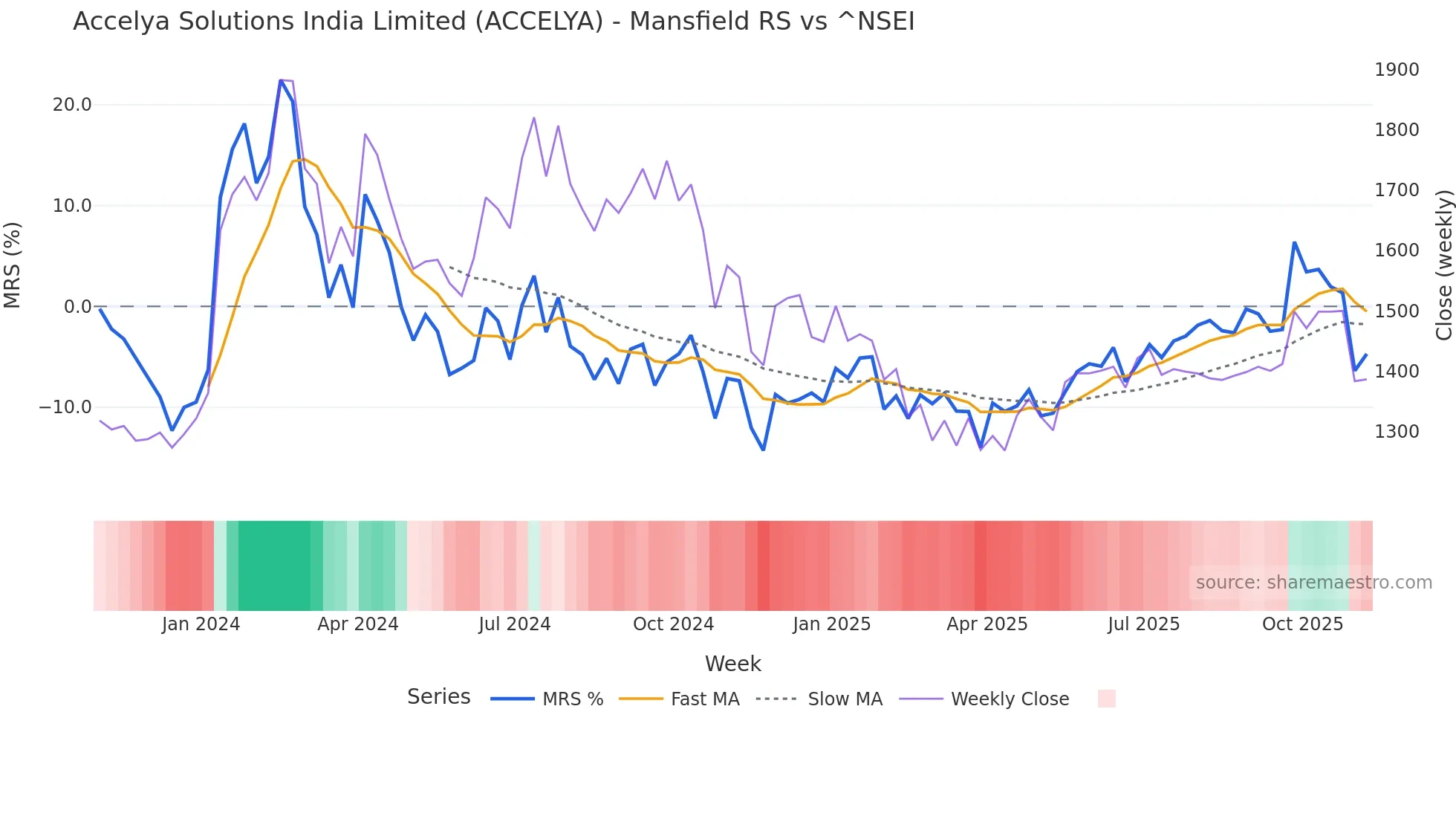 ACCELYA Mansfield Relative Strength chart