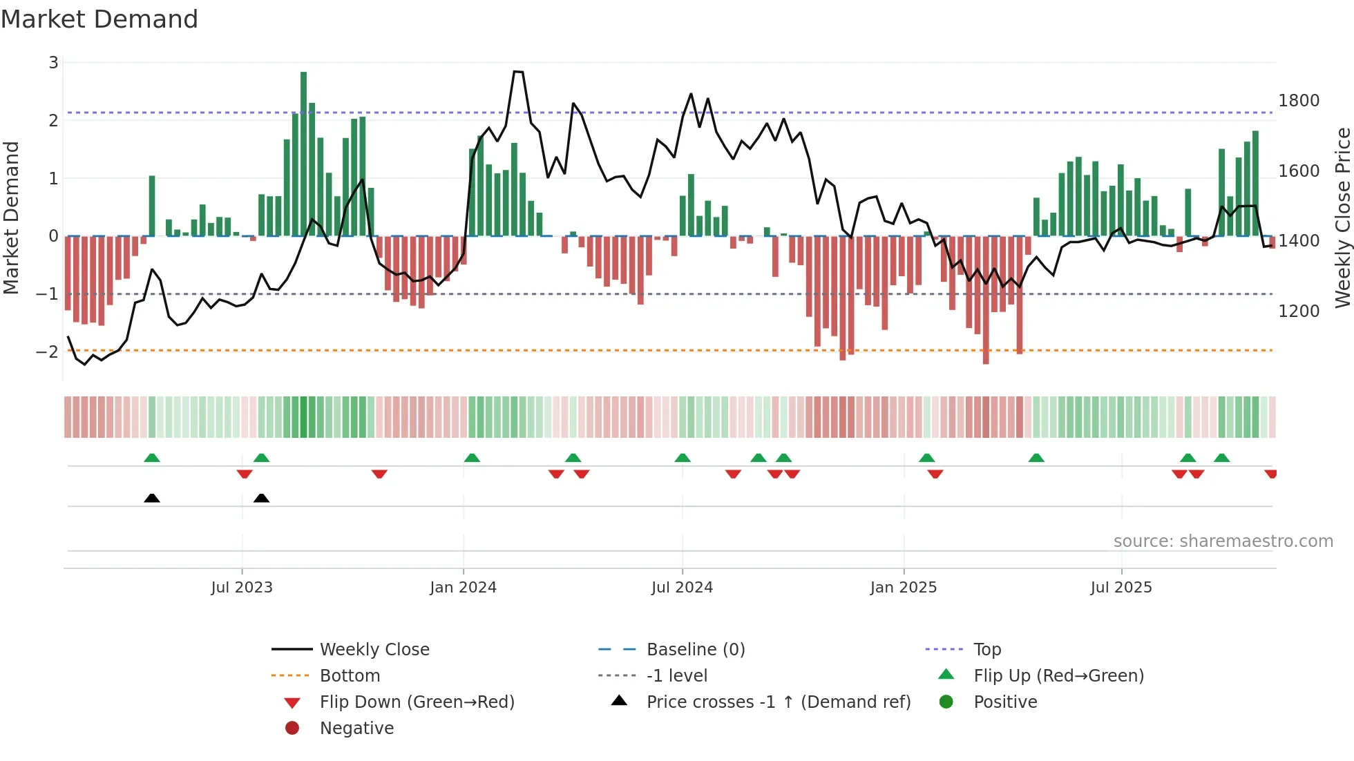 ACCELYA weekly Market Demand chart