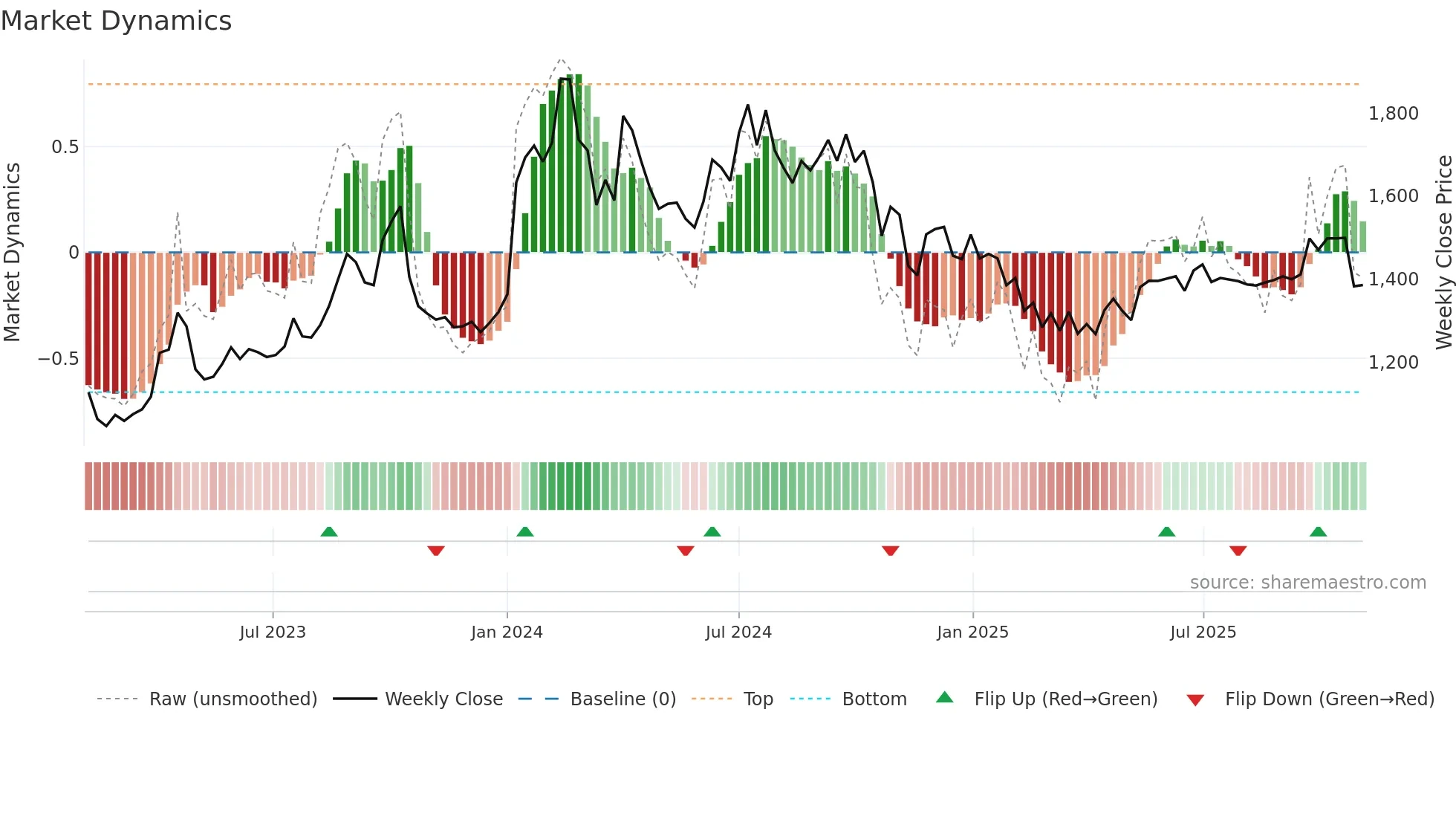 ACCELYA weekly Market Dynamics chart