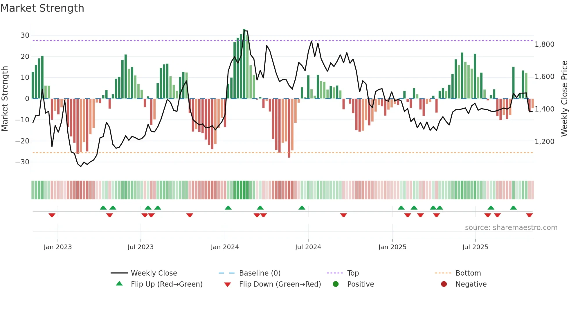 ACCELYA weekly Market Strength chart