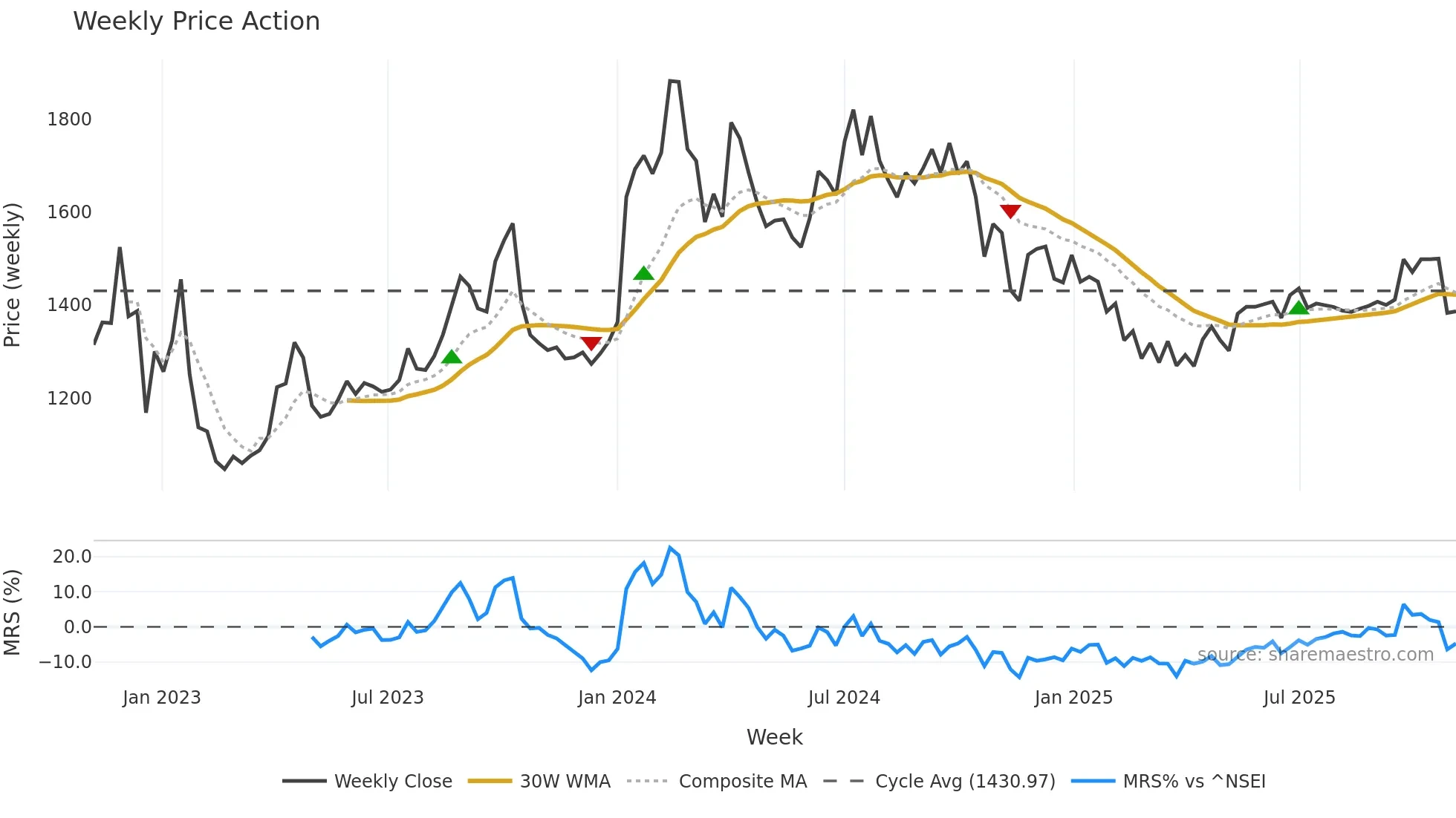 ACCELYA weekly Price Action chart, closing 2025-10-27