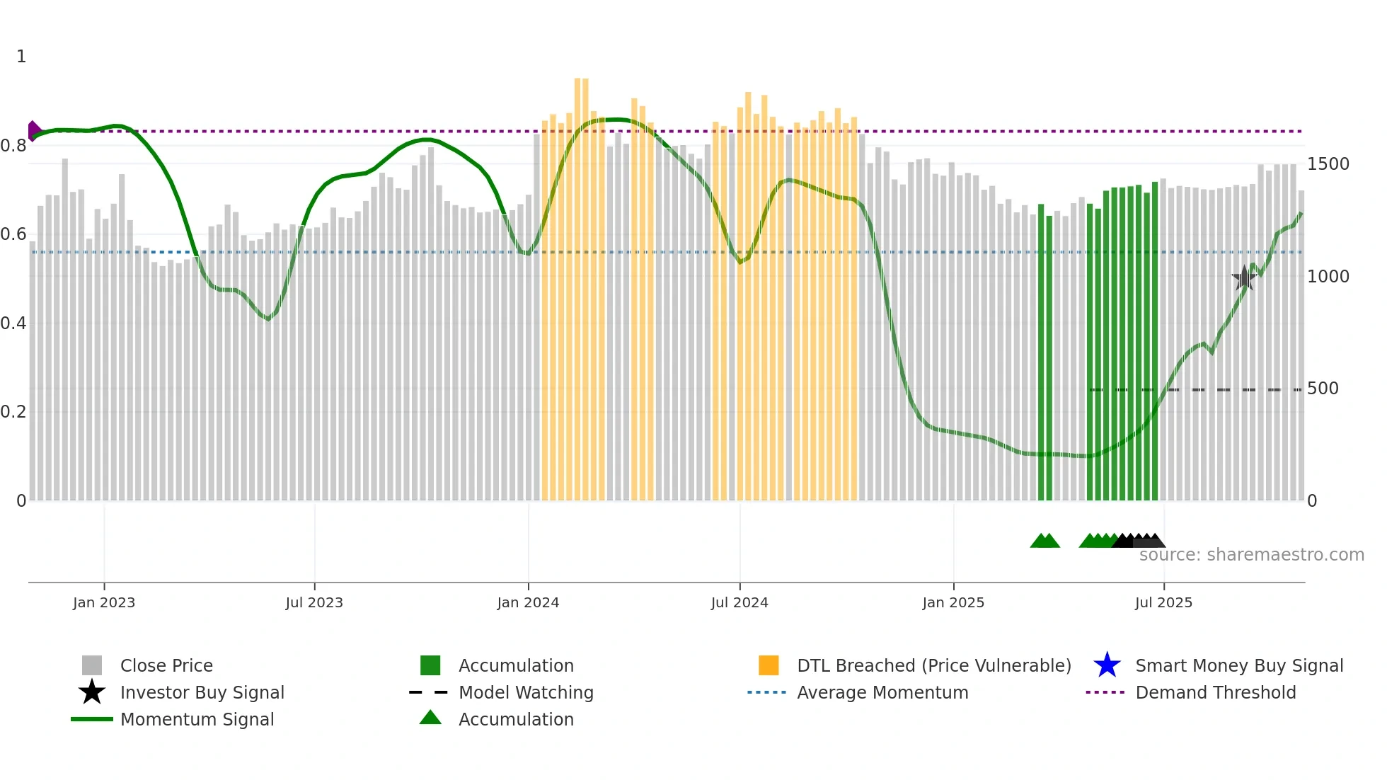 ACCELYA weekly Smart Money chart