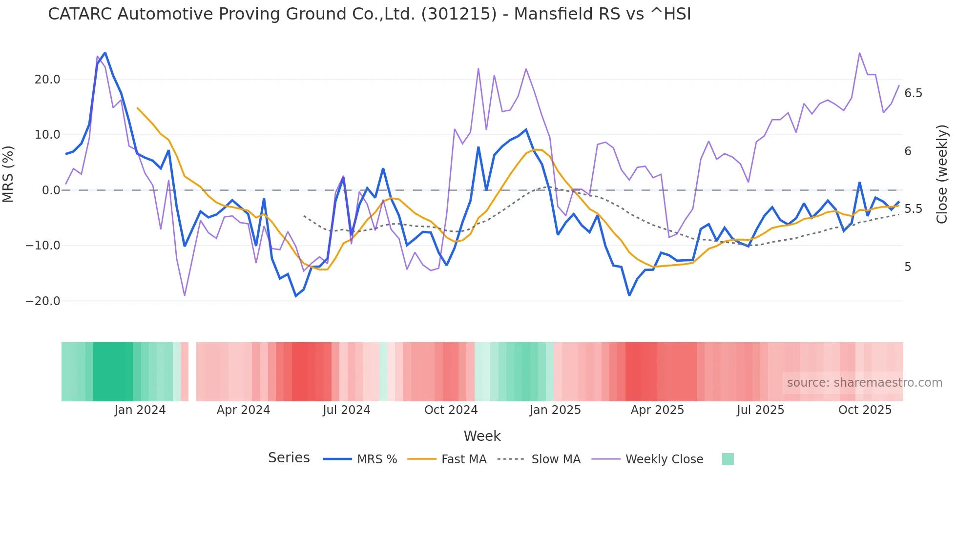 301215 Mansfield Relative Strength chart
