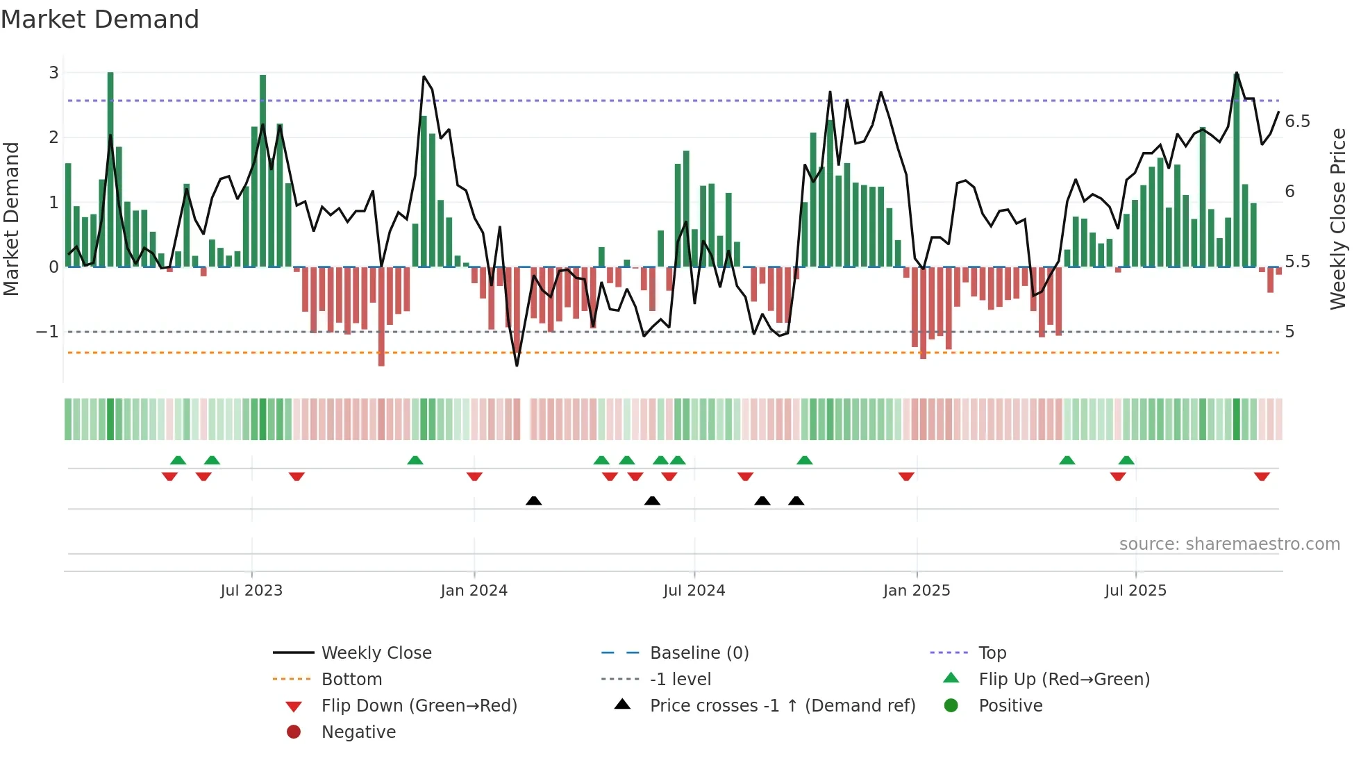 301215 weekly Market Demand chart