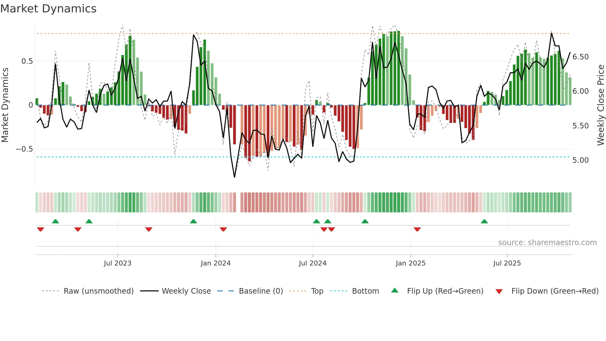 301215 weekly Market Dynamics chart