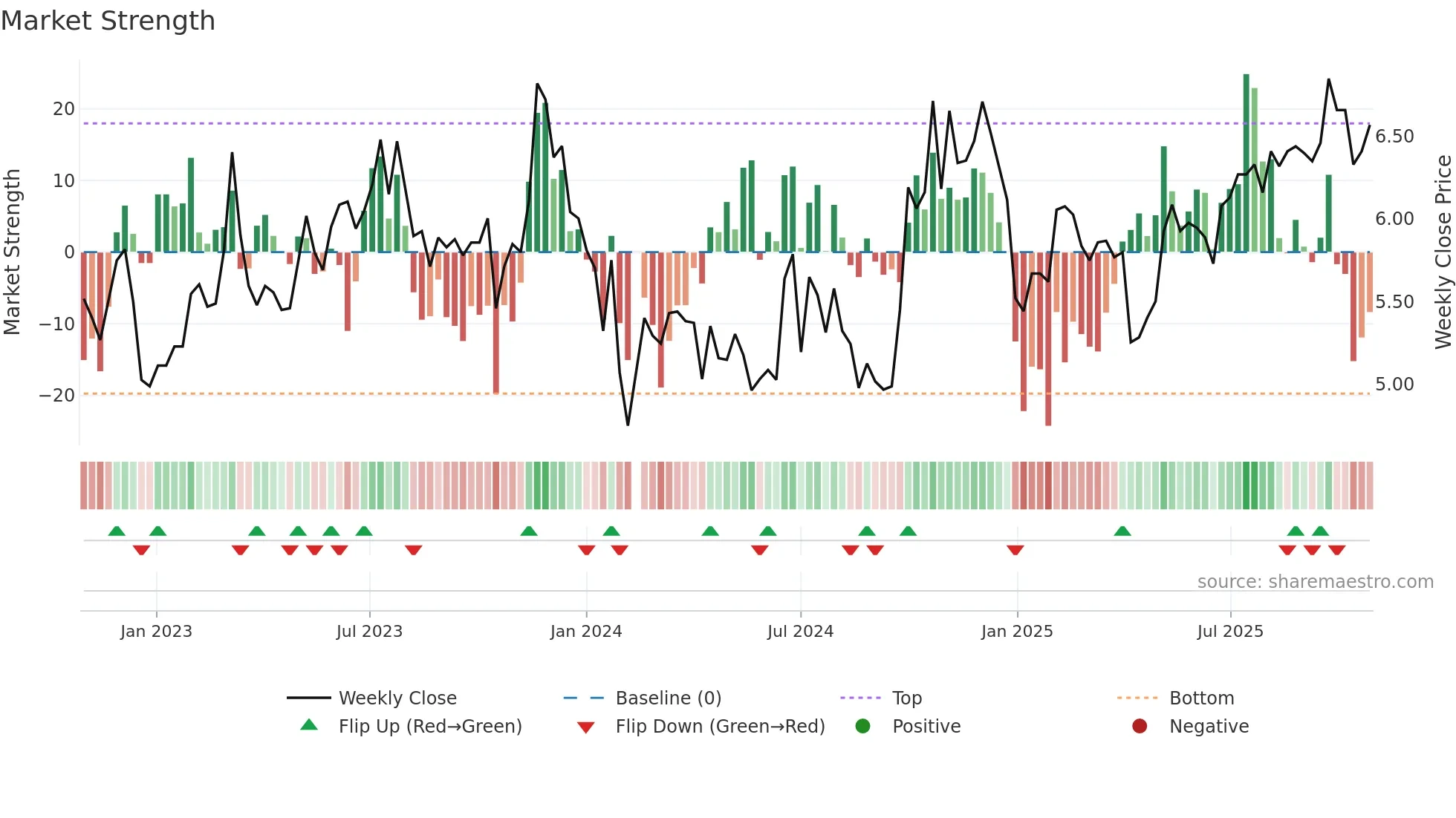 301215 weekly Market Strength chart