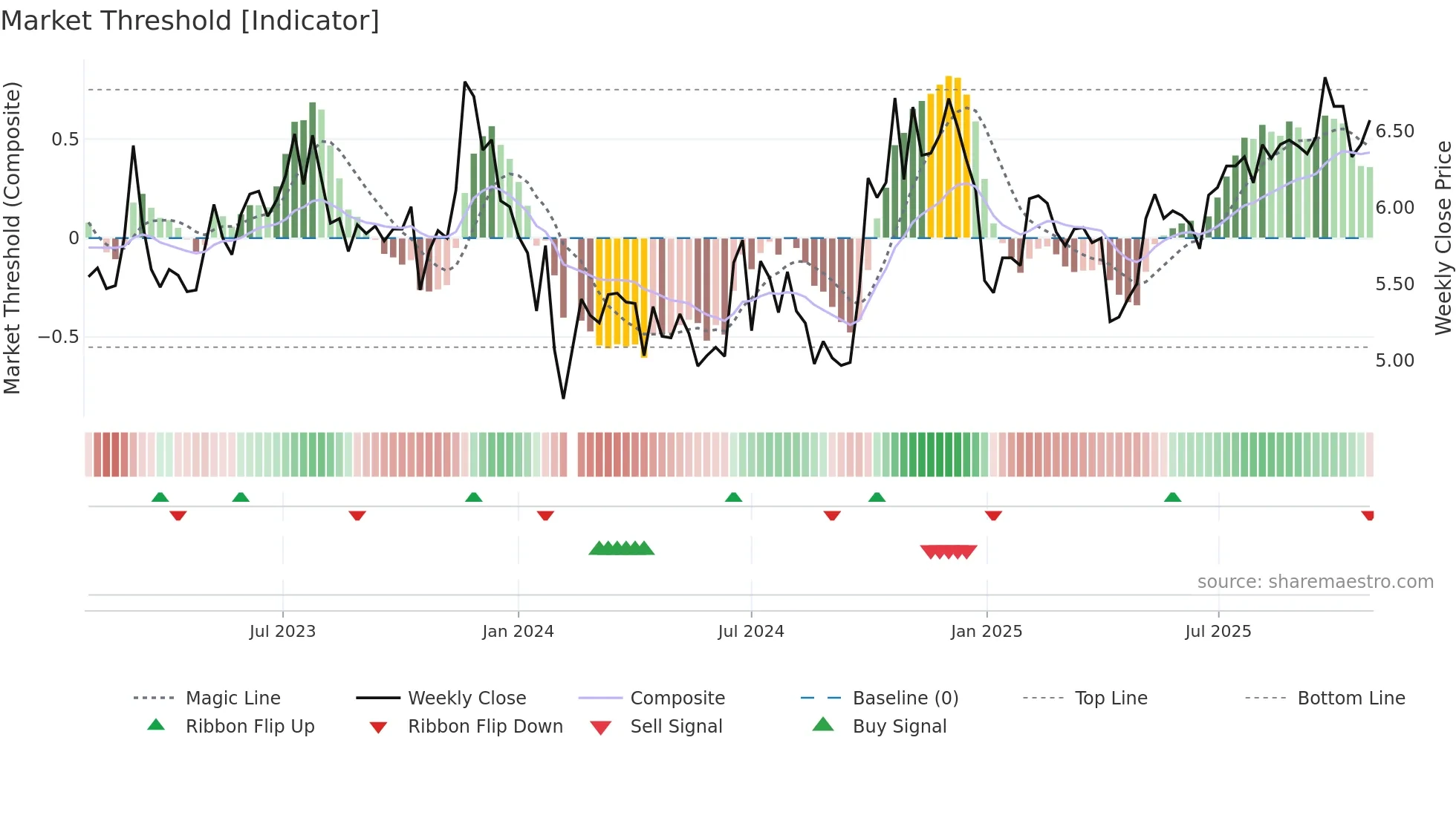301215 weekly Market Threshold chart