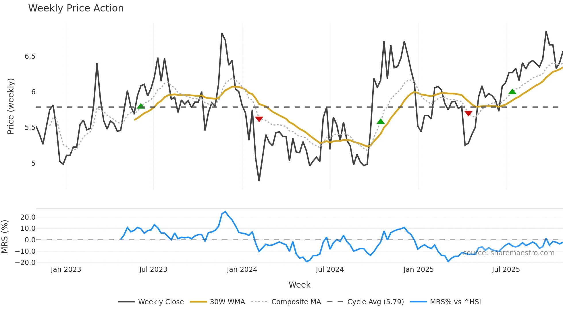 301215 weekly Price Action chart, closing 2025-10-27