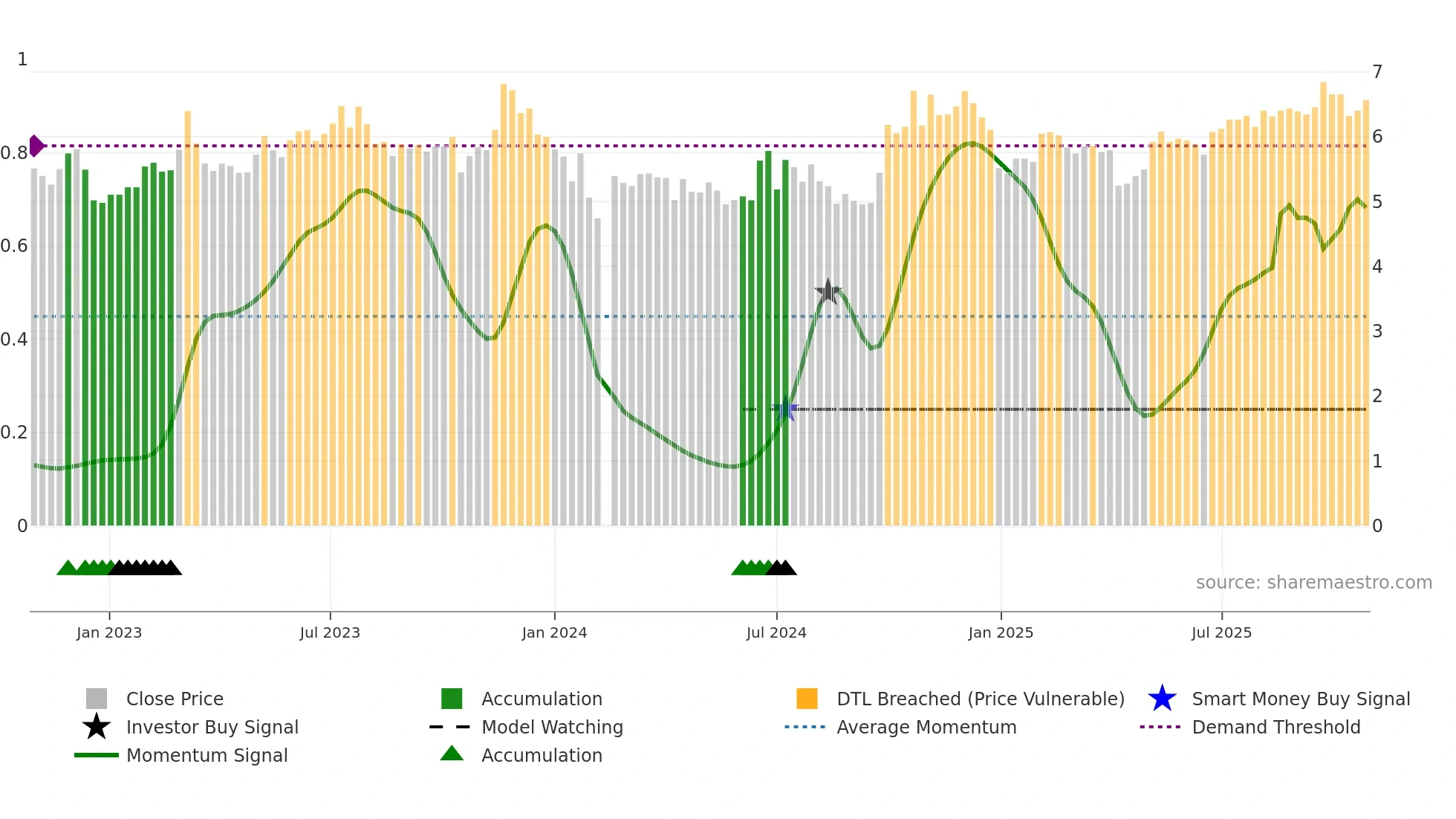 301215 weekly Smart Money chart