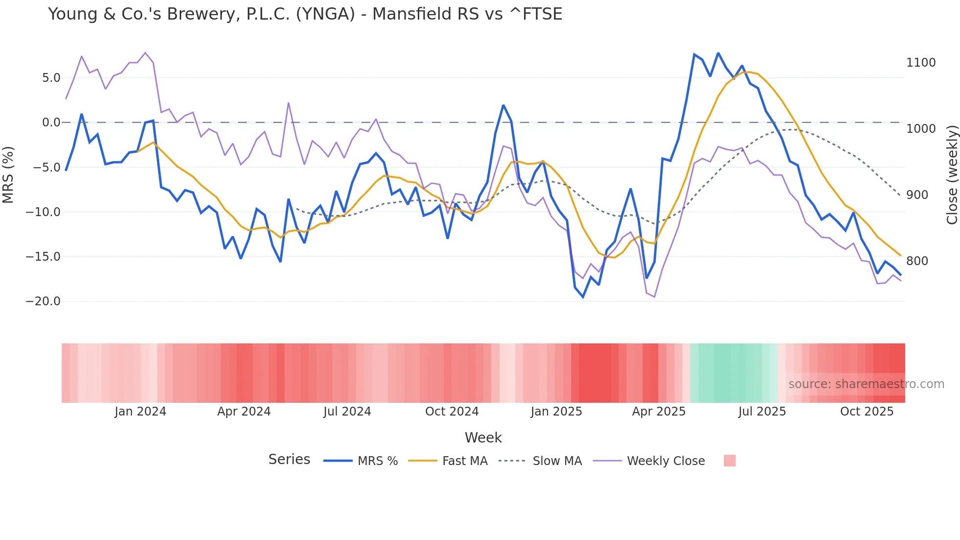 YNGA Mansfield Relative Strength chart