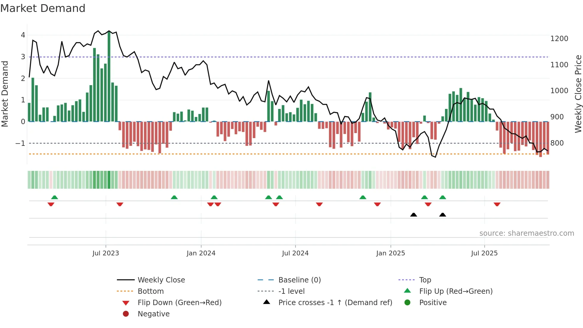 YNGA weekly Market Demand chart