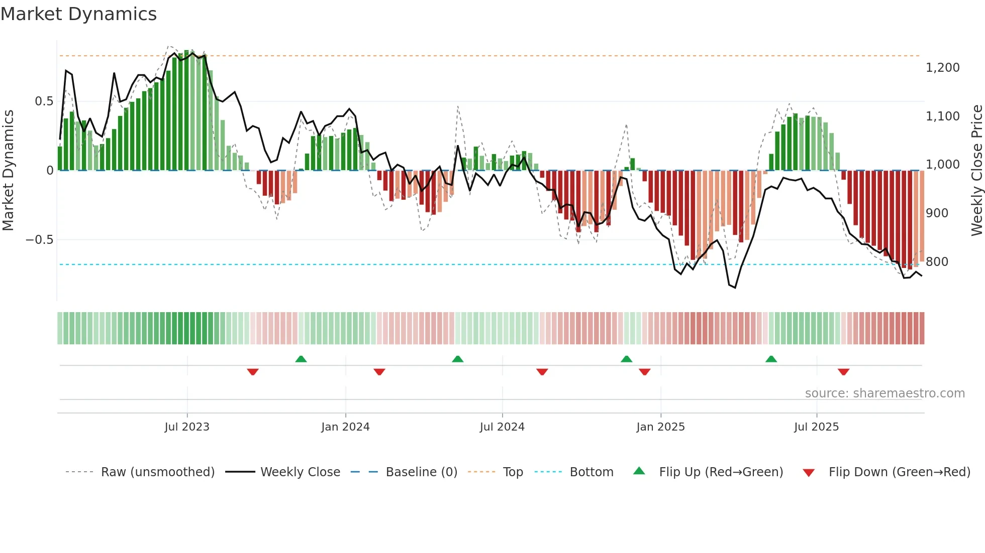 YNGA weekly Market Dynamics chart