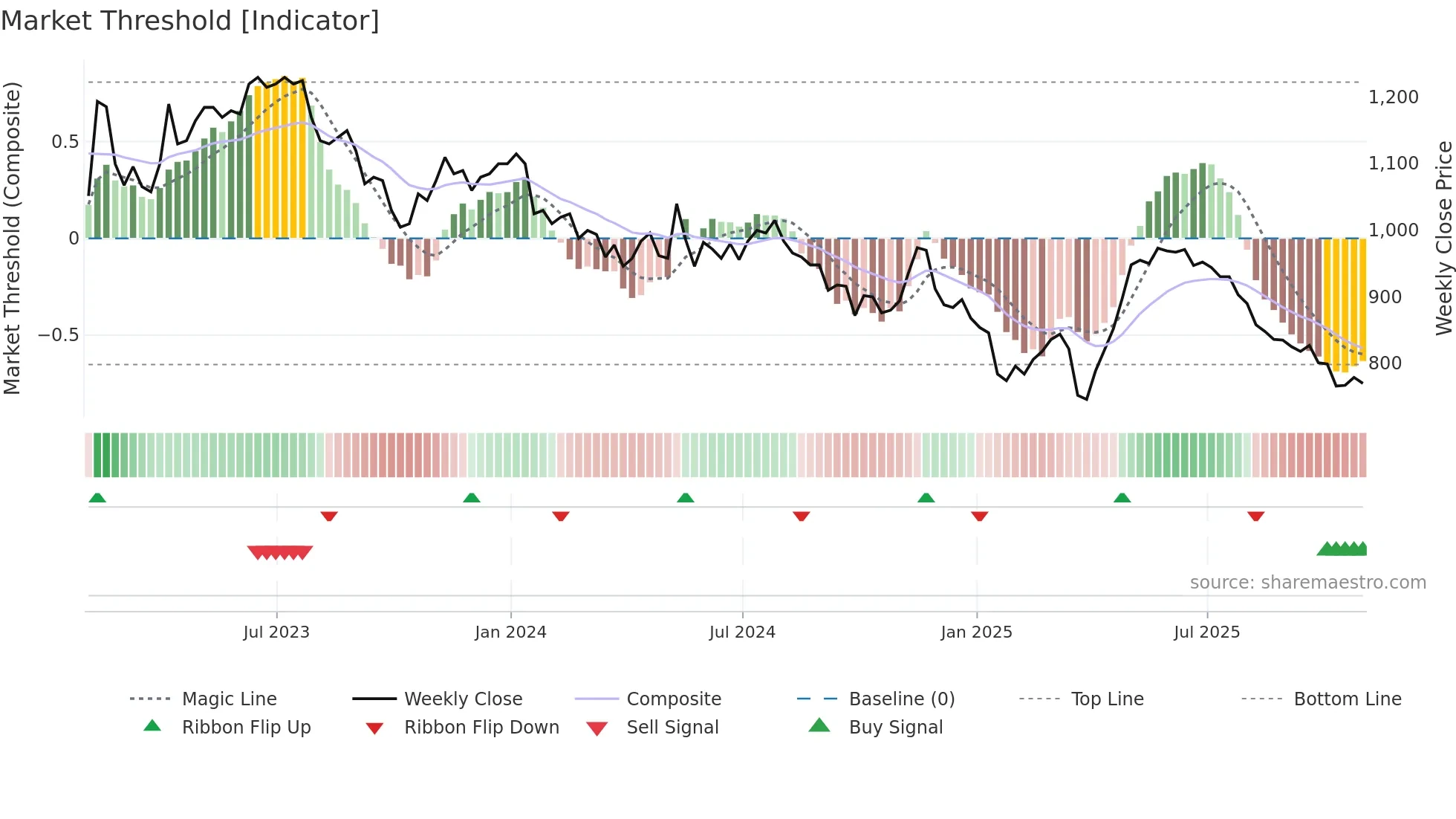YNGA weekly Market Threshold chart