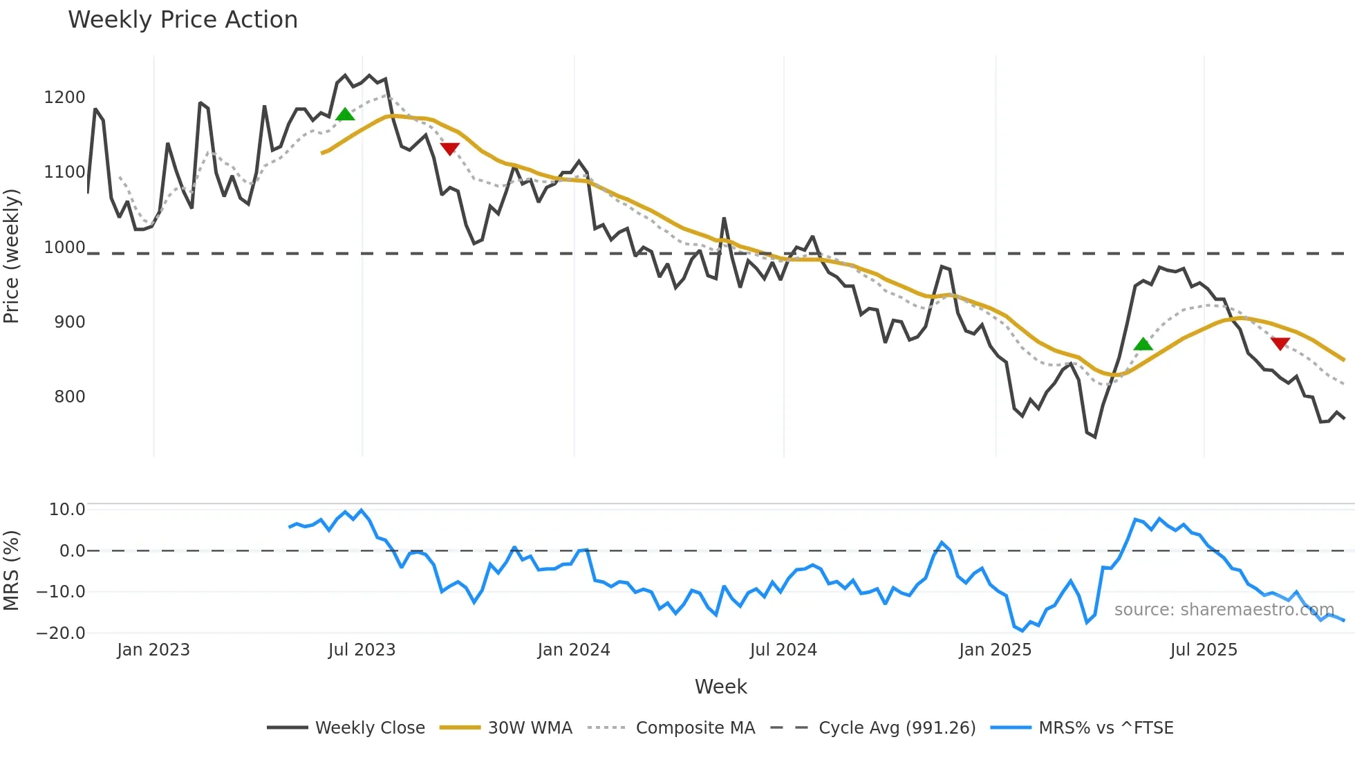 YNGA weekly Price Action chart, closing 2025-10-31