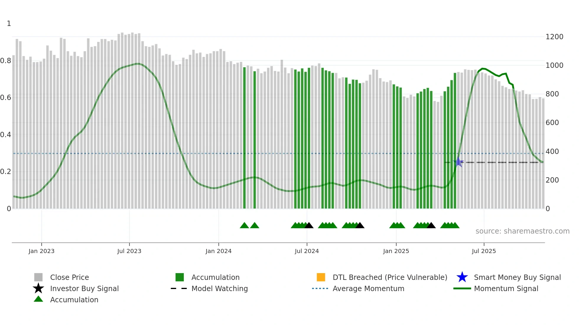 YNGA weekly Smart Money chart