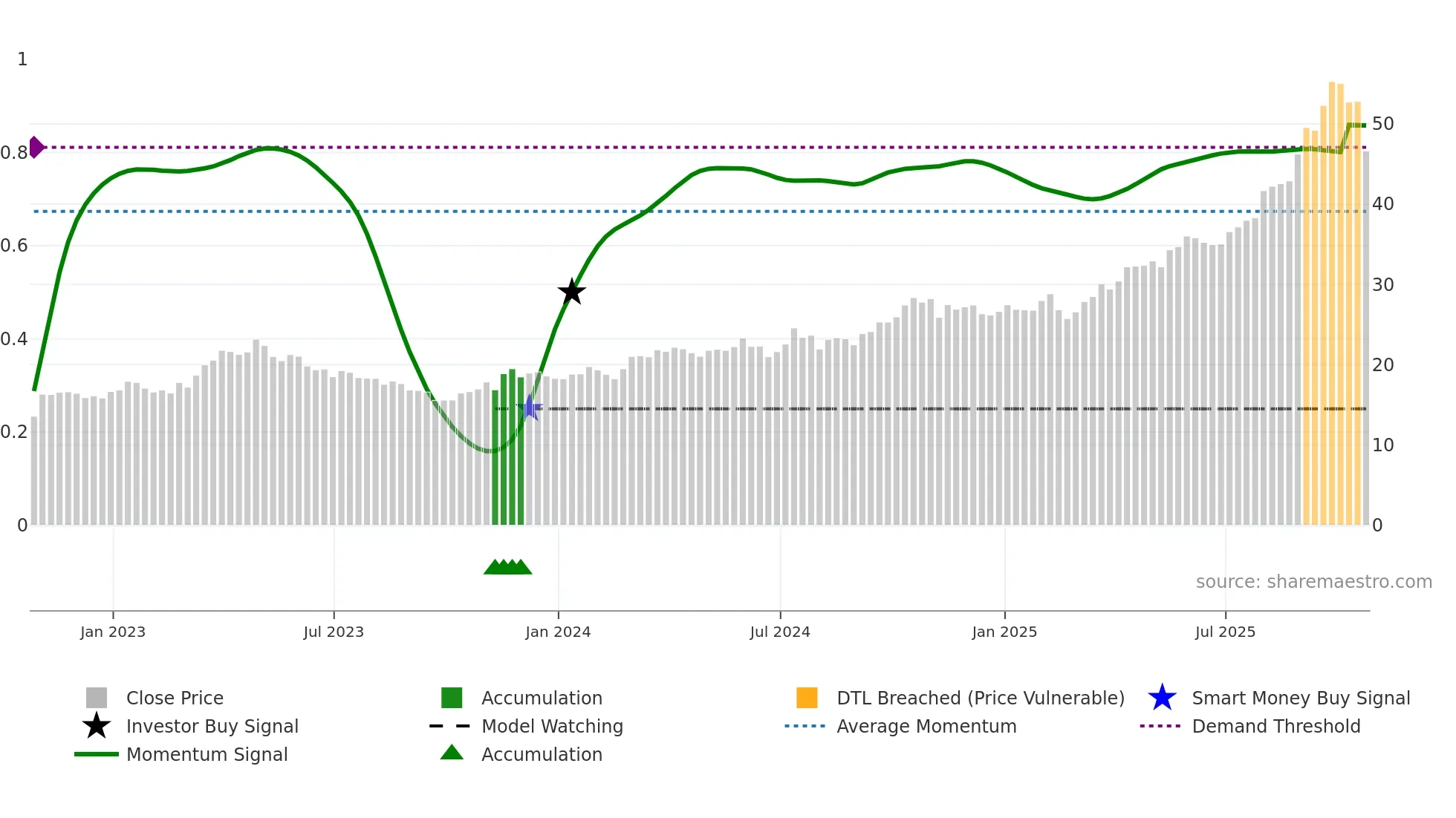 OR weekly Smart Money chart