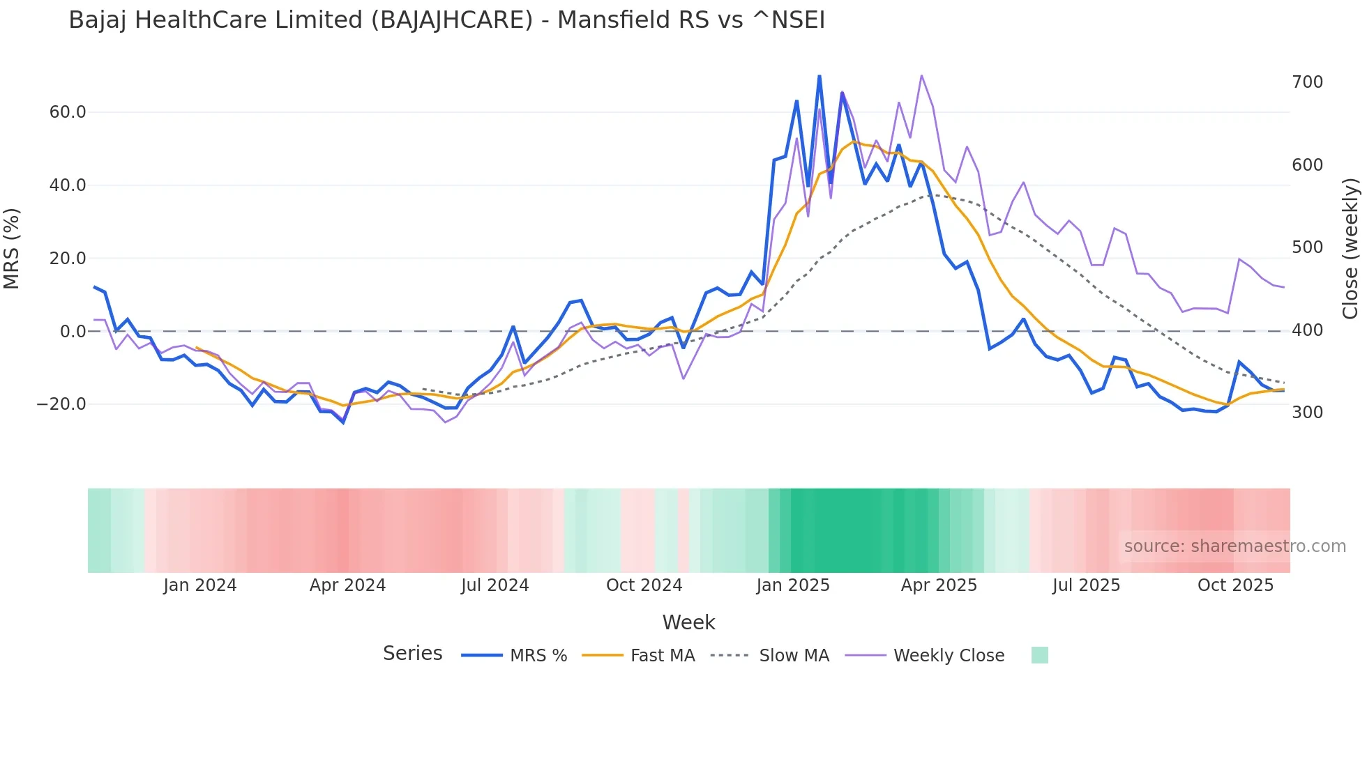 BAJAJHCARE Mansfield Relative Strength chart