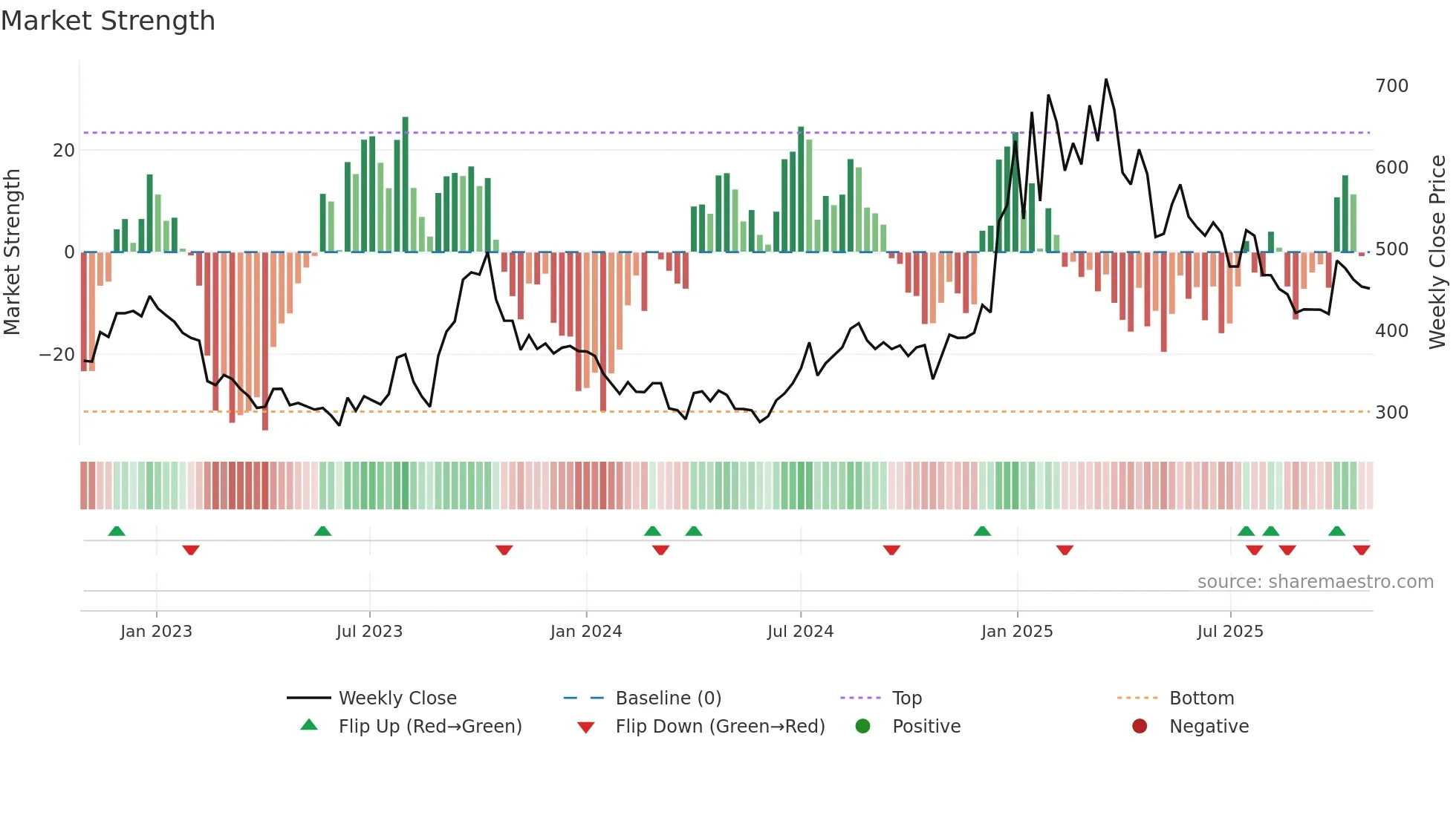BAJAJHCARE weekly Market Strength chart