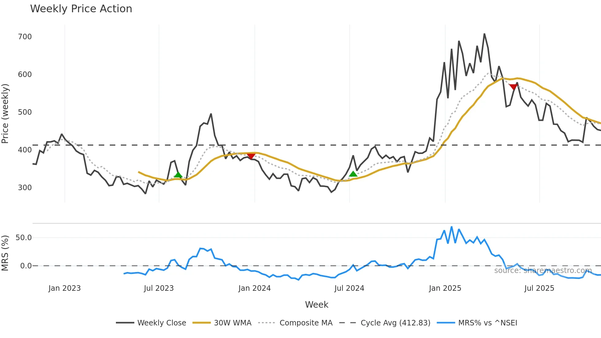 BAJAJHCARE weekly Price Action chart, closing 2025-10-27