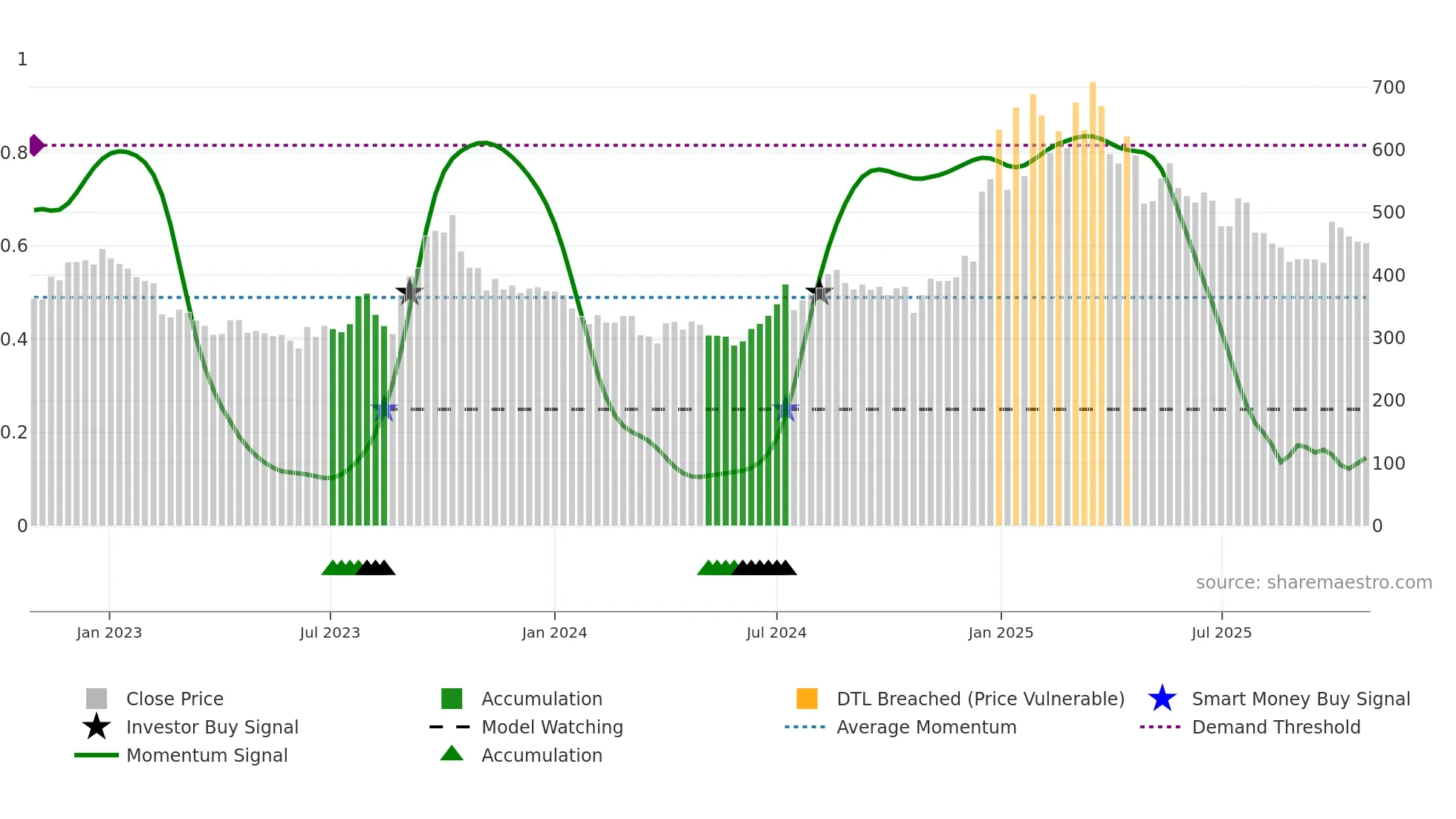 BAJAJHCARE weekly Smart Money chart