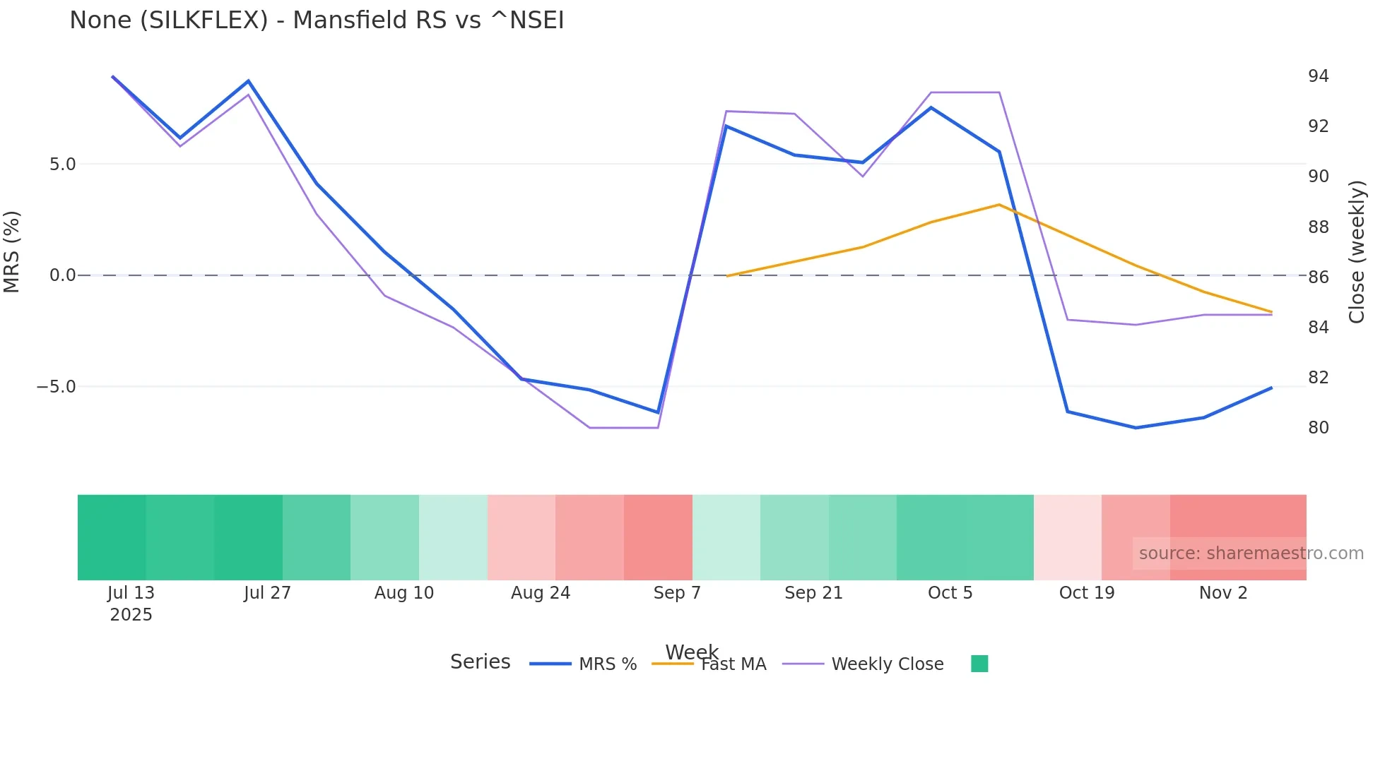 SILKFLEX Mansfield Relative Strength chart