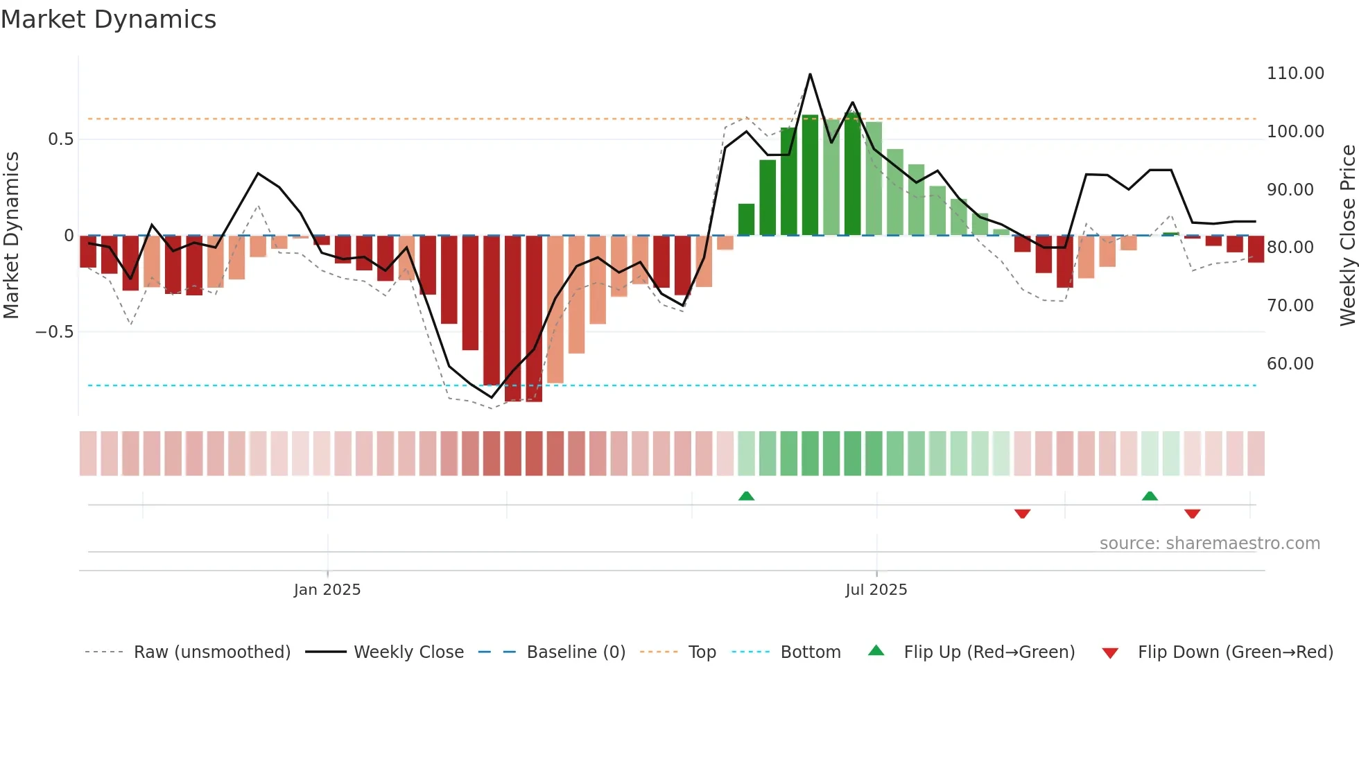 SILKFLEX weekly Market Dynamics chart