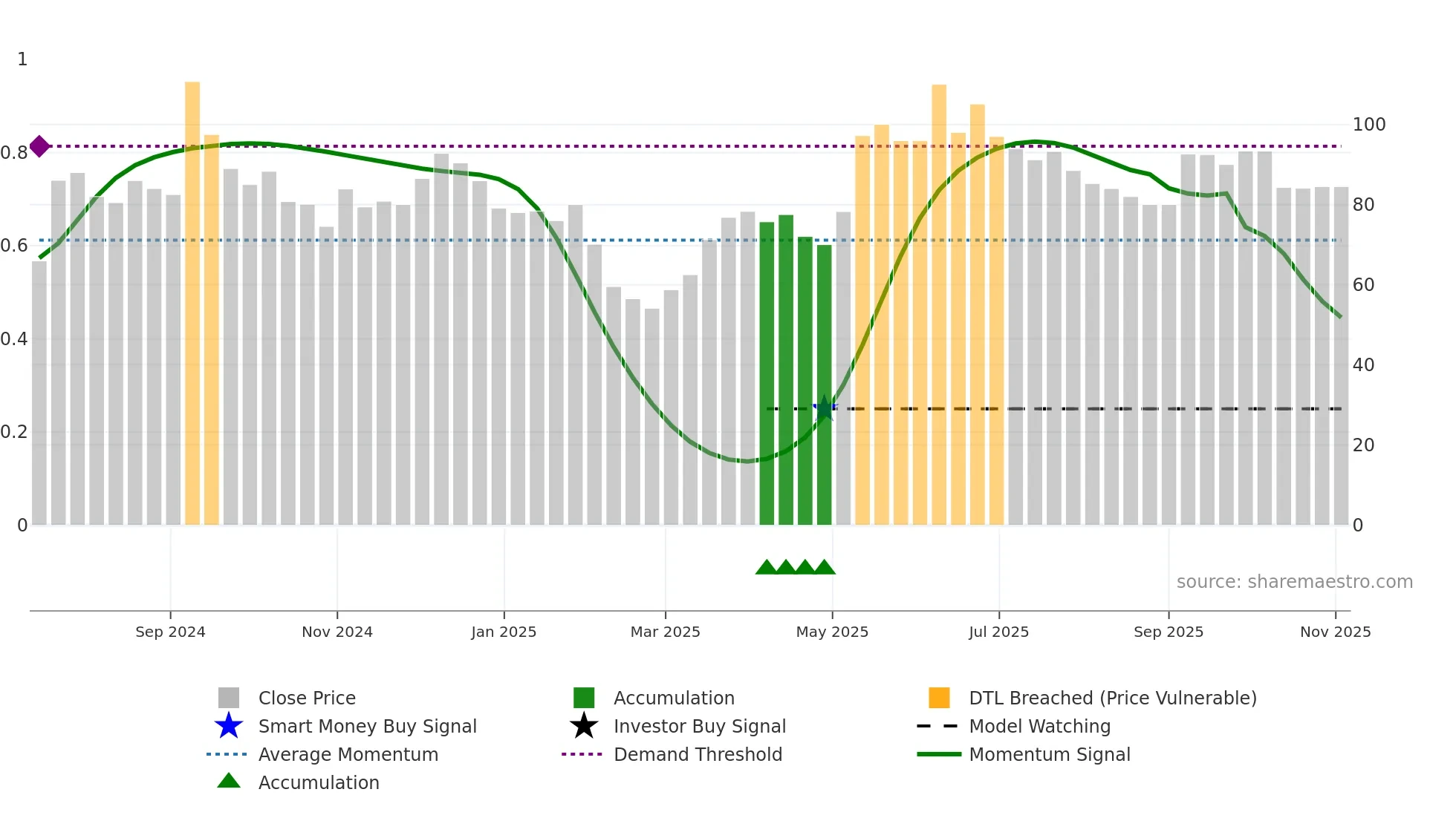 SILKFLEX weekly Smart Money chart