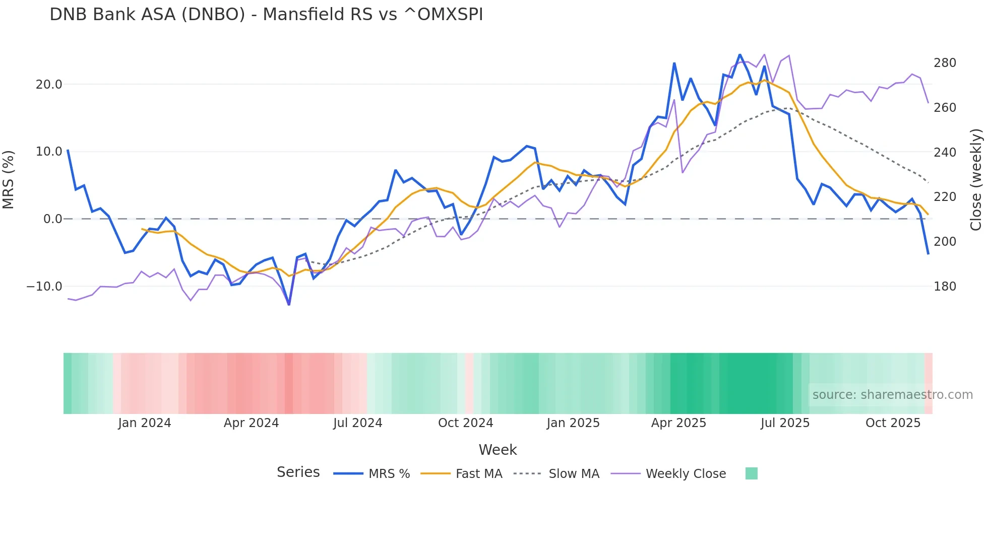 DNBO Mansfield Relative Strength chart