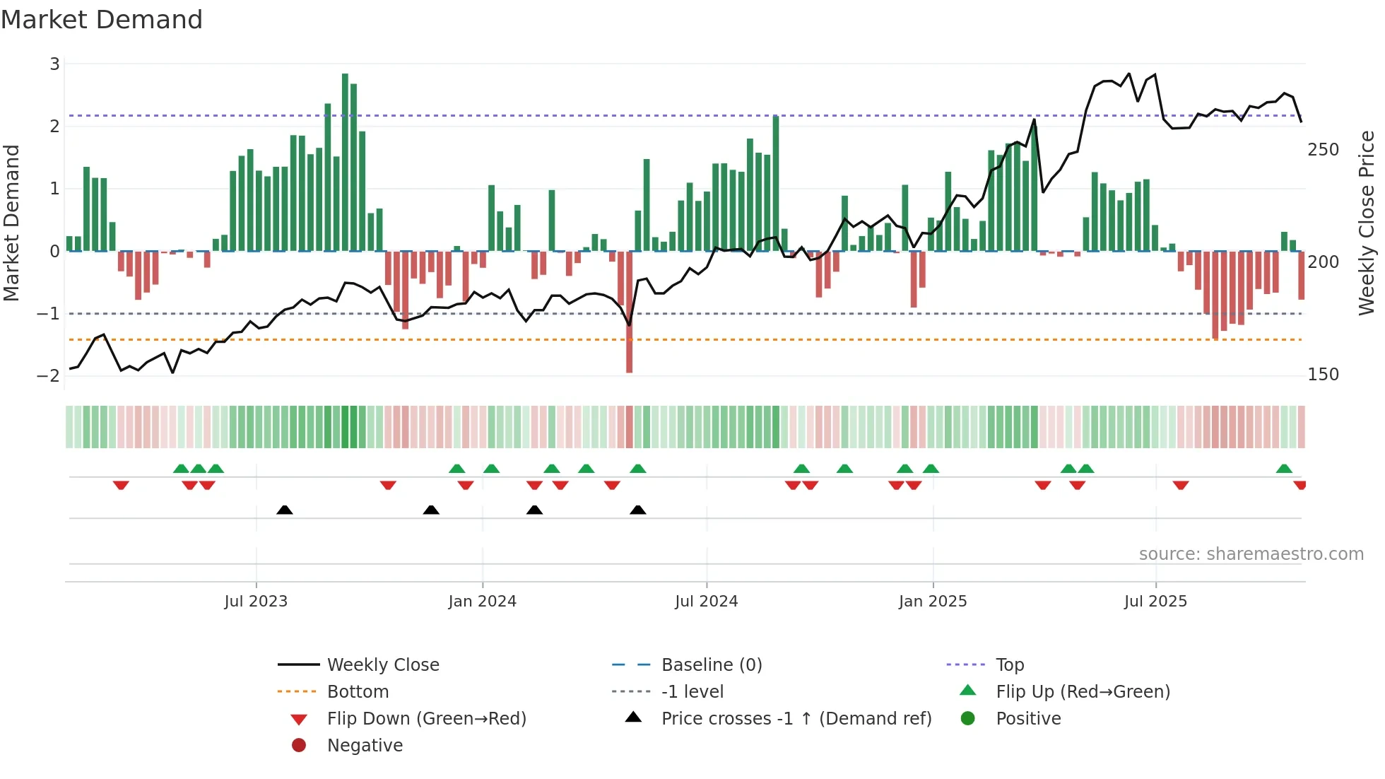 DNBO weekly Market Demand chart