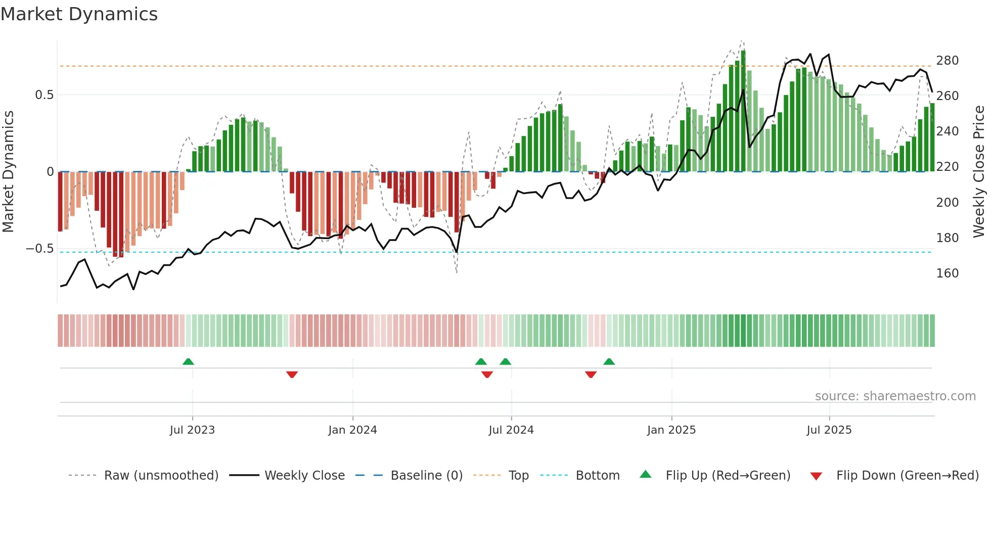DNBO weekly Market Dynamics chart