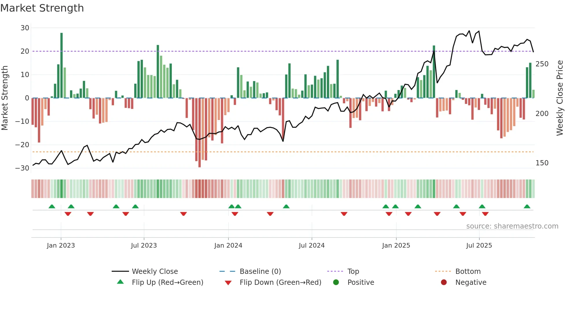DNBO weekly Market Strength chart