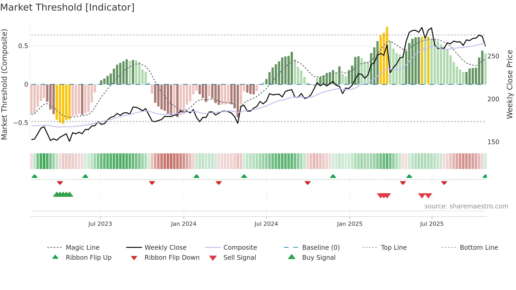 DNBO weekly Market Threshold chart
