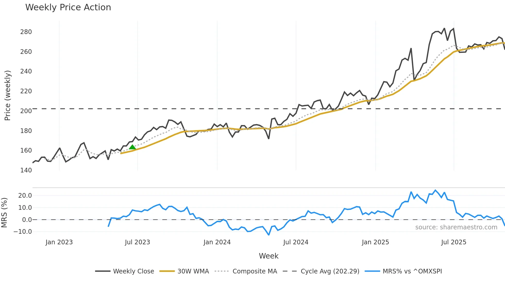 DNBO weekly Price Action chart, closing 2025-10-27