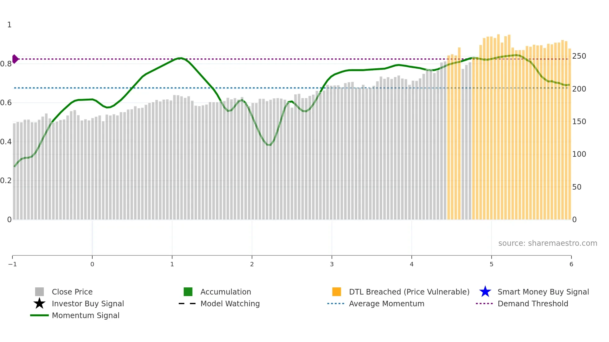 DNBO weekly Smart Money chart