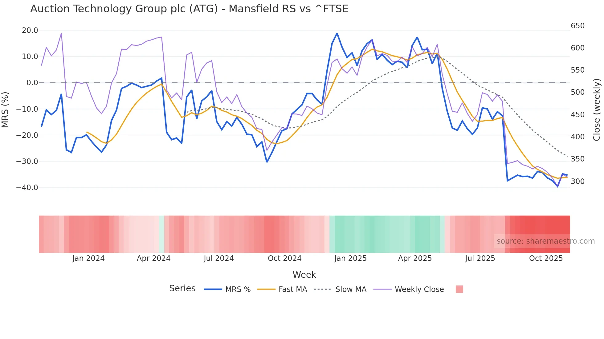 ATG Mansfield Relative Strength chart